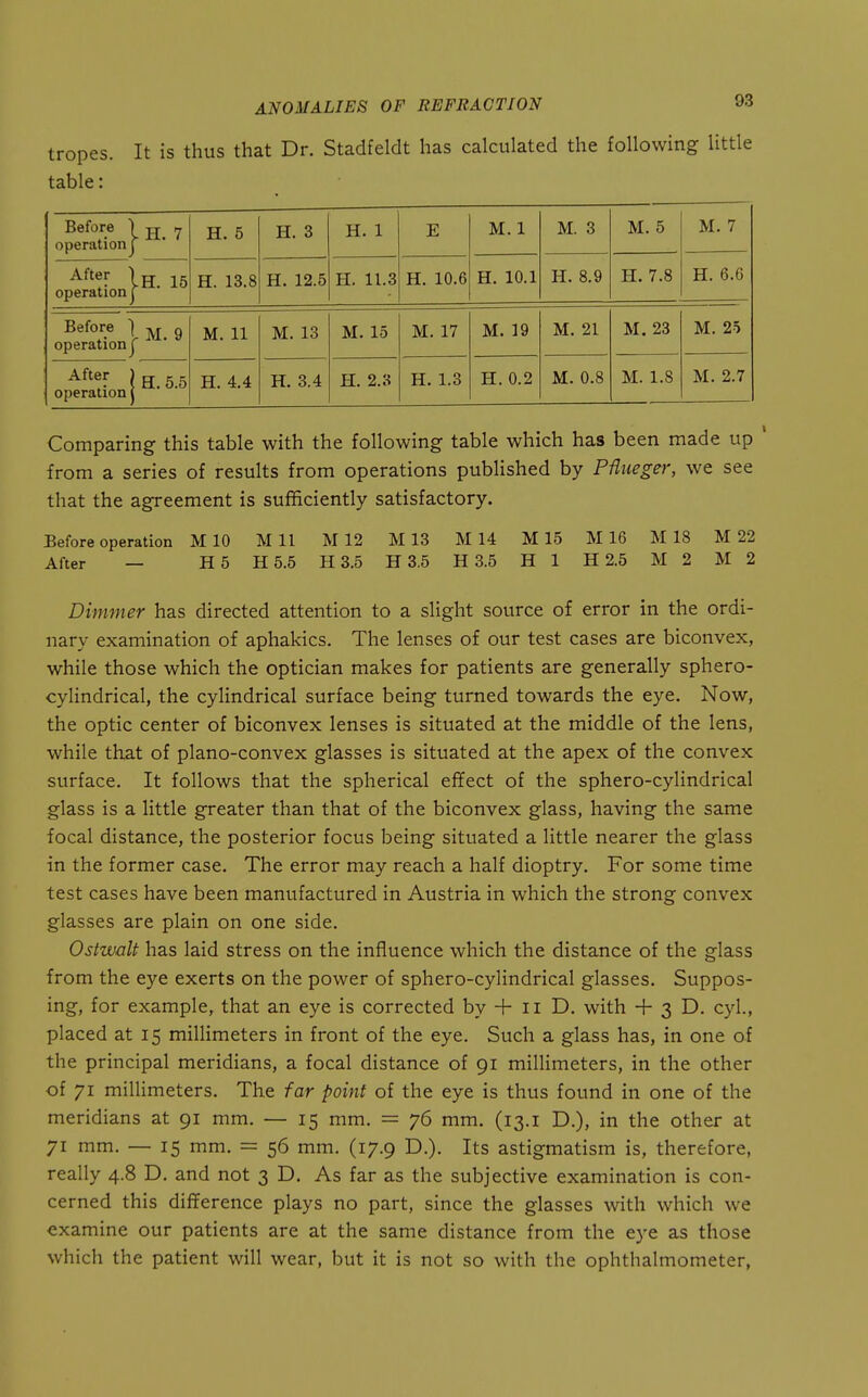 tropes. It is thus that Dr. Stadfeldt has calculated the following little table: I H. 7 operation J H. 5 H. 3 H. 1 E M. 1 M. 3 M. 5 M. 7 ^f'«r Ih. 15 operation f H. 13.8 H. 12.5 H. 11.3 H. 10.6 H. 10.1 H. 8.9 H. 7.8 H. 6.6 Before } g operation j M. 11 M. 13 M. 15 M. 17 M. 19 M. 21 M. 23 M. 25 operation i H. 4.4 H. 3.4 H. 2.3 H. 1.3 H. 0.2 M. 0.8 M. 1.8 M. 2.7 Comparing this table with the following table which has been made up ' from a series of results from operations published by Pflueger, we see that the agreement is sufficiently satisfactory. Before operation M 10 Mil M 12 M 13 M 14 M 15 M 16 M 18 M 22 After — H5 H6.5 H 3.5 H 3.5 H 3.5 HI H 2.5 M 2 M 2 Dimmer has directed attention to a slight source of error in the ordi- nary examination of aphakics. The lenses of our test cases are biconvex, while those which the optician makes for patients are generally sphero- cylindrical, the cylindrical surface being turned towards the eye. Now, the optic center of biconvex lenses is situated at the middle of the lens, while that of plano-convex glasses is situated at the apex of the convex surface. It follows that the spherical effect of the sphero-cylindrical glass is a little greater than that of the biconvex glass, having the same focal distance, the posterior focus being situated a little nearer the glass in the former case. The error may reach a half dioptry. For some time test cases have been manufactured in Austria in which the strong convex glasses are plain on one side. Ostwalt has laid stress on the influence which the distance of the glass from the eye exerts on the power of sphero-cylindrical glasses. Suppos- ing, for example, that an eye is corrected by -|- ii D. with -f 3 D. cyl., placed at 15 millimeters in front of the eye. Such a glass has, in one of the principal meridians, a focal distance of 91 millimeters, in the other of 71 millimeters. The far point of the eye is thus found in one of the meridians at 91 mm. — 15 mm. = 76 mm. (13. i D.), in the other at 71 mm. — 15 mm. = 56 mm. (17.9 D.). Its astigmatism is, therefore, really 4.8 D. and not 3 D. As far as the subjective examination is con- cerned this difference plays no part, since the glasses with which we examine our patients are at the same distance from the eye as those which the patient will wear, but it is not so with the ophthalmometer,