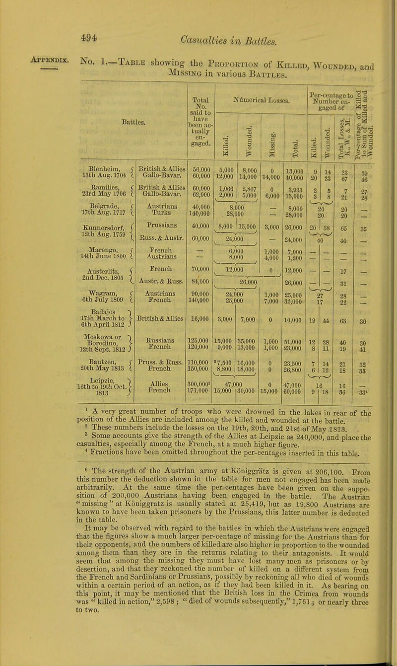 Appendix. No. 1.—Table showing the Puoportion of Killed, Wounded, and Missing in various Battles. Battles. Total No. said to have been ac- tually en- gaged. Blenheim, 13th Aug. 1704 . Ramilies, 28rd May 1706 Belgrade, 17th Aug. 1717 Kunnersdorf, 12th Aug idorf, f M759 I Marengo, 14th June 1800 Austerlitz 2nd Dec itz, ( 1805 I Wagram, 6th July 1809 Badajos 17th March to 6th April 1812 Moskowa or Borodino, 12th Sept. 1812 Bautzen, 20th May 1813 Leipzic, 16th to 19th Oct, 1813 } British & Allies Gallo-Bavar. British & Allies Gallo-Bavar. Austrians Turks Prussians Russ. & Austr. French Austrians French Austr. & Russ. Austrians French British & Allies Russians French Pruss. & Russ. French Allies French 56,000 60,000 60,000 62,000 40,000 140,000 40,000 60,000 70,000 84,000 90,000 140,000 16,000 125,000 120,000 110,000 150,000 300,0003 171,000 Nilmerical Losses. ■6 o I .a o Per-centagoto|]| a Number en- gaged of .W-g 5,000 12,000 1,066 2,000 8,000 14,000 2,867 5,000 I 8,000 28,000 8,000 115,000 24,000 6,000 8,000 12,000 0 14,000 0 6,000 3,000 1,000 4,000 26,000 24,000 25,000 3,000 15,000 9,000 7,000 35,000 13,000 27,500 16,000 8,800 18,000 ^ ^ ' 47,000 15,000 180,000 1,000 7,000 1,000 1,000 0 0 0 15,000 13.000 40,000 3,933 13,000 8,000 28,000 26,000 24,000 7,000 1,200 12,000 26,000 25,000 32,000 10,000 51,000 23,000 23,500 26,800 47,000 60,000 19 12 44 1 A very great number of troops who were drowned in the lakes in rear of the position of the Allies are included among the killed and wounded at the battle. 2 These niunbers include the losses on the 19th, 20th, and 21st of May 1813. 3 Some accounts give the strength of the Allies at Leipzic as 240,000, and place the casualties, especially among the French, at a much higher figure. 4 Fractions have been omitted throughout the per-centages inserted in this table. ^ The strength of the Austrian army at Koniggratz is given at 206,100. From this number the deduction shown in the table for men not engaged has been made arbitrarily. At the same time the per-centages have been given on the suppo- sition of 200,000 Austrians having been engaged in the battle. The Austrian  missing at Koniggratz is usually stated at 25,419, but as 19,800 Austrians are known to have been taken prisoners by the Prussians, tliis latter number is deducted in the table. It may be observed with regard to the battles in which the Austrians were engaged that the figures show a much larger per-centage of missing for the Austrians than for their opponents, and the numbers of killed are also higher in proportion to the wounded among them than they are in the returns relating to their antagonists. It would seem that among the missing they must have lost many men as prisoners or by desertion, and that they reckoned the number of killed on a dififerent system from the French and Sardinians or Prussians, possil)ly by reckoning all who died of wounds within a certain period of an action, as if they had been killed in it. As bearing on this point, it may be mentioned that the British loss in the Crimea from wounds was  killed in action, 2,598 ;  died of wounds subsequently, 1,761; or nearly three to two.