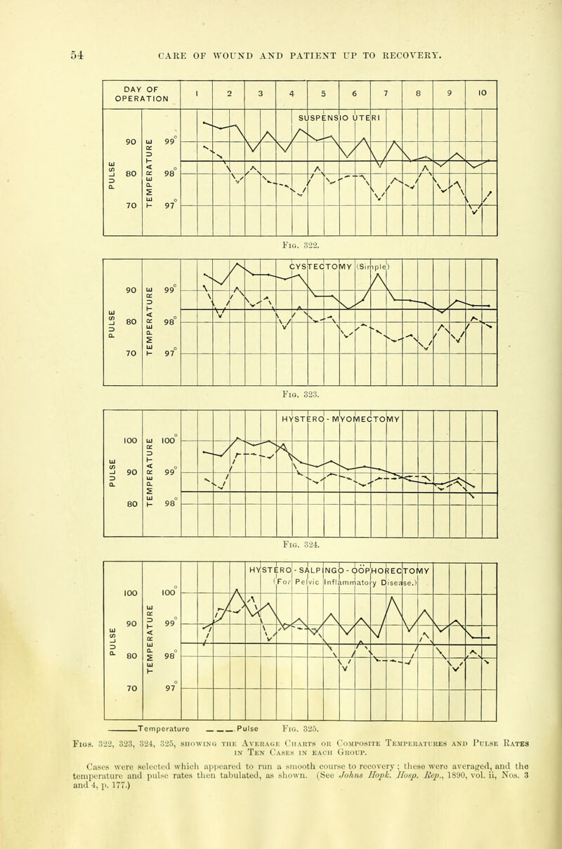 70 Temperature Pulse Km. ;',2r>. F1G8. 322, 323, 3'2-i, 325, sikiwinu tiik AvKitAi.ii Ciiauts oh Composite Temi'Ku.vtiues and I'ui.se Rates IN Ten Cases in each Group. Cases were selected wliieli appeared to run a smooth course to recovery : thcso were averaged, and the temperature and pulse rates then tabulated, as shown. (See Johns Hopk. Hoxp. Rep., 1890, vol. ii, Nos. 3 and 4, p. 177.)