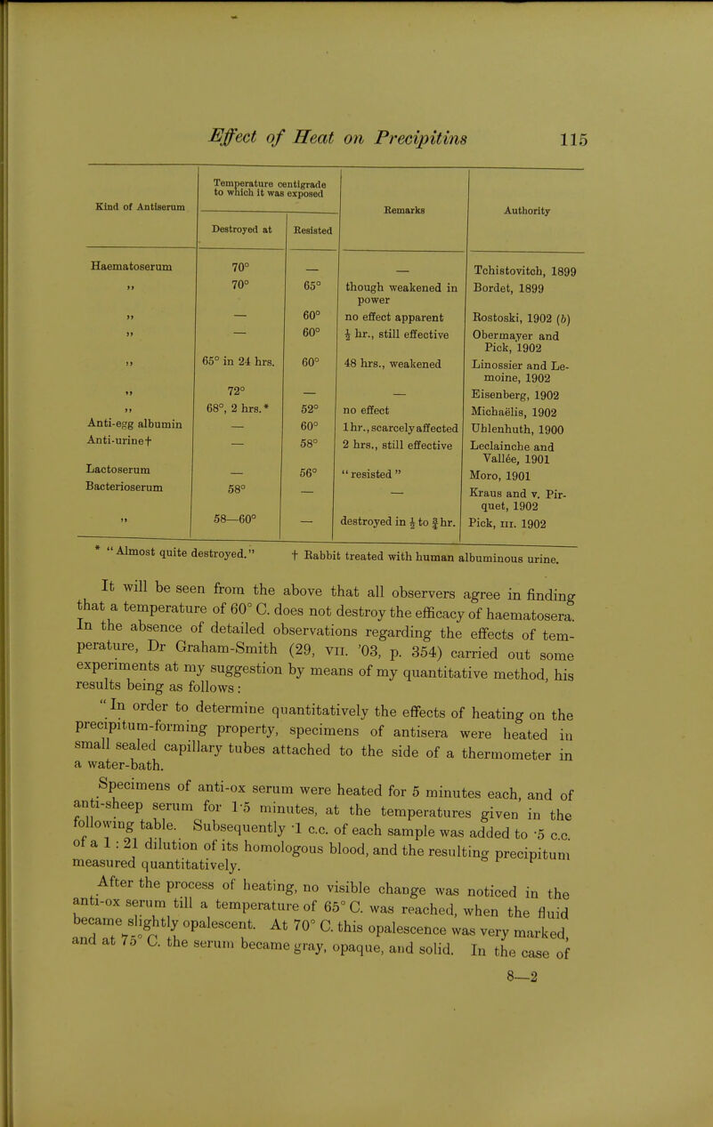 Kind of Antiserum Haematoserum Temperature centigrade to whicii it was exposed Destroyed at 70° 70° Resisted Bemarks Anti-egg albumin Anti-urinet Lactoserum Bacterioserum 65° in 24 hrs. 72° 68°, 2 hrs.* 58° 58—60° 65° 60° 60° 60° 52° 60° 58° 56° though weakened in power no effect apparent \ hr., still effective 48 hrs., weakened no effect 1 hr., scarcely affected 2 hrs., still effective  resisted  destroyed in | to |hr. Authority Tchistovitch, 1899 Bordet, 1899 Rostoski, 1902 (b) Obermayer and Pick, 1902 Linossier and Le- moine, 1902 Eisenberg, 1902 Michaelis, 1902 Uhlenhuth, 1900 Leclainche and Valine, 1901 Moro, 1901 Kraus and v. Pir- quet, 1902 Pick, HI. 1902 Almost quite destroyed. f Babbit treated with human albuminous urine. It will be seen from the above that all observers agree in finding that a temperature of 60° C. does not destroy the efficacy of haematosera In the absence of detailed observations regarding the effects of tem- perature, Dr Graham-Smith (29, vii. '03, p. 354) carried out some experiments at my suggestion by means of my quantitative method his results bemg as follows:  In order to determine quantitatively the effects of heating on the precipit.um-formmg property, specimens of antisera were heated in small sealed capillary tubes attached to the side of a thermometer in a water-bath. Specimens of anti-ox serum were heated for 5 minutes each, and of an i-sheep serum for 1-5 minutes, at the temperatures given in the followmg table. Subsequently 1 c.c. of each sample was added to 5 c c ot a 1 : 21 dilution of its homologous blood, and the resulting precipitum measured quantitatively. ^ After the process of heating, no visible change was noticed in the anti-ox serum till a temperature of 65° C. was reached, when the fluid and at 7o C. the serum became gray, opaque, and solid. In the case of 8—2