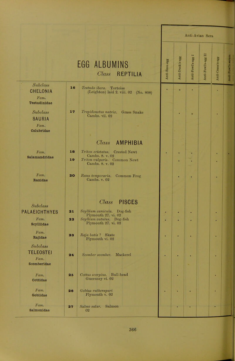 EGG ALBUMINS Glass REPTILIA Subclass CHELONIA Fam. Testudinldae Subclass SAURIA Fain. Colubiidae Fam. Salamandridae Fam. Ranidae Subclass PALAEICHTHYES Fam. Scylliidae Fam. Rajldae Subclass TELE08TEI Fam. Scomberidae Fam. Cottldae Fam. Gobiidae Fam. Salmonidae 16 17 Testudo ibera. Tortoise (Leighton) laid 2. viii. 02 (No. 808) Tropidonotus vatrix. Grass Snake Cambs. vii. 02 Class AMPHIBIA 18 I Triton cnstatus. Crested Newt Cambs. 8. v. 02 19 Triton vulgaris. Common Newt Cambs. 8. v. 02 20 Rana temporaria. Common Frog Cambs. v. 02 Class PISCES Scyllium canicida. Dog-fish Plymouth 27. vi. 02 Scyllium catulus. Dog-fish Plymouth 27. vi. 02 21 22 23 24 25 26 27 Raja batis ? Skate Plymouth vi. 02 Scomber scomber. Mackerel Cottus scorpius. Bull-head Guernsey vi. 02 Gobius ruthenspari Plymouth v. 02 Salmo salar. Salmon 02 3 a ■3 S3 i 5 to o o e