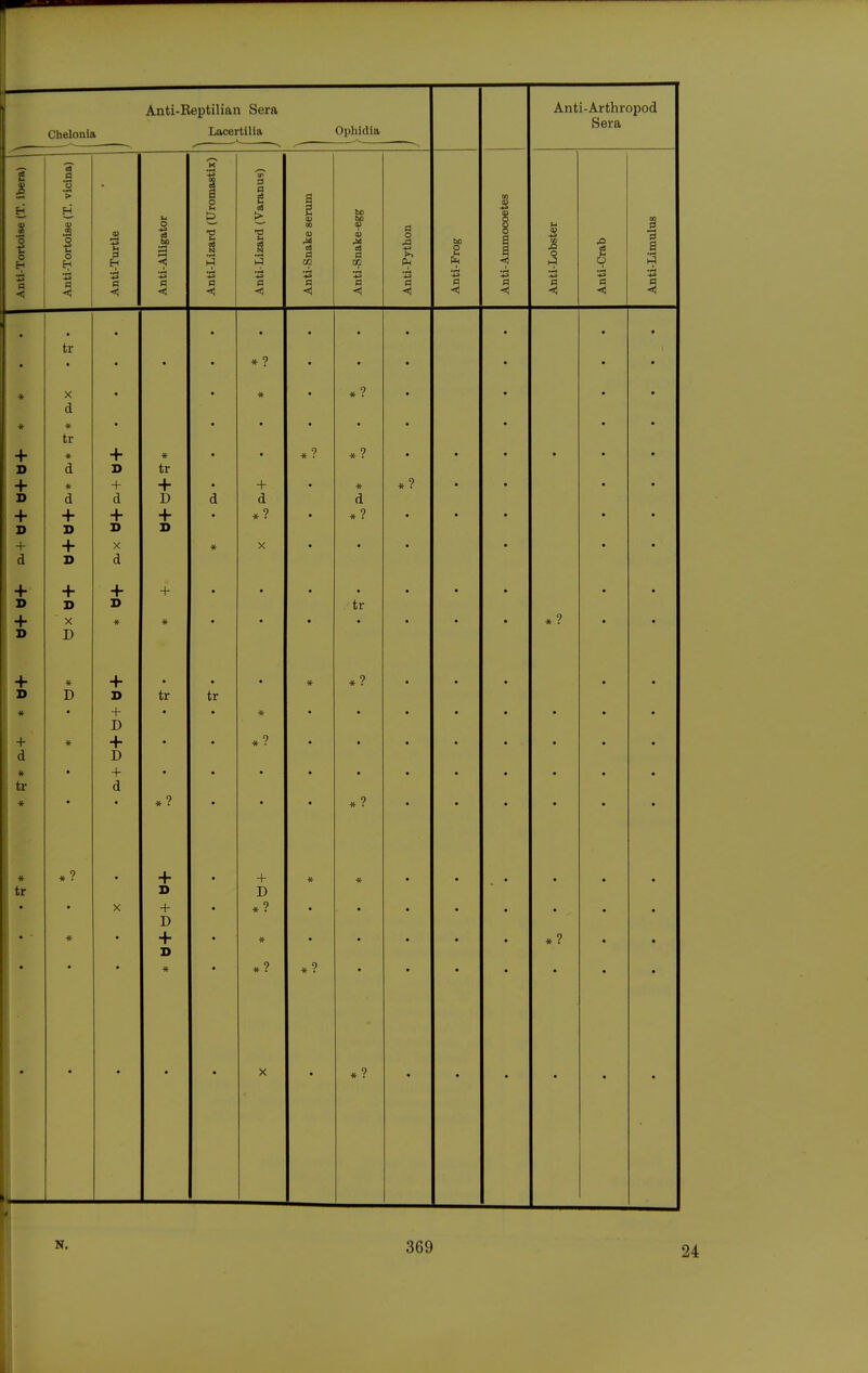 . ' V Sera Anti-Tortoise (T. ibera) ^ Anti-Tortoise (T. vicina) Anti-Turtle Anti-Alligator Ajiti-Lizard (Uromastix) Anti-Lizard (Varanus) Anti-Snake serum Anti-Snake-egg Anti-Python Anti-Frog Anti-Ammocoetes Anti-Lobster Anti-Crab Anti-Limnlus • fr 11 • • « X d * • *? • * » + D + + -1- a * tr » d * d + J) + + D + d + D X d ♦ tr + D + D d * + d »? X • *? * d *? «? • • + D + + D X D + + * • • tr • • + # -f- d » tr » « * • + + D + D + d • tr tr • * *? • • *? • ♦ ? • • • • • • • * tr »? * • X + + D + D • • • + D *? * *? X « « *? • • • • • • • • • • • • • • • •