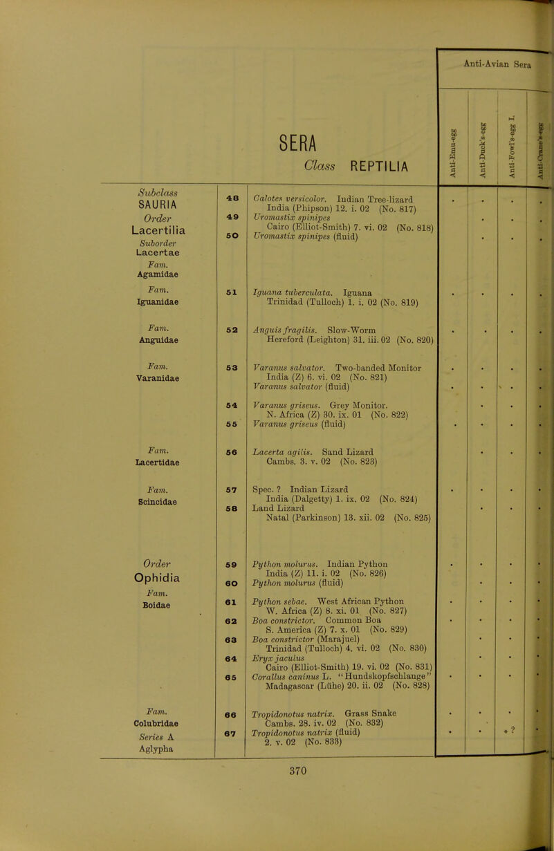 r\ T~ r\ k SERA :mu-egg 1 hick's-egg owl's-egg 1. 1 Class REPTILIA Anti-E Anti-F i 1 i < Subclass SAURIA Order Lacertilia Suborder Lacertae Fam. Agamidae 48 49 Calote.i versicolor. Indian Tree-lizard India (Phipson) 12. i. 02 (No. 817) Uromastix spinipes Cairo (Elliot-Smith) 7. vi. 02 (No. 818) uiumcisiiw spinzpes inuici) • • • Fam. Igusinidae 51 Iguana tuberculata. Iguana Trinidad (TuUoch) 1. i. 02 (No. 819) • • • Fam. Anguidae 52 Anguis fragilis. Slow-Worm Hereford (Leighton) 31. iii. 02 (No, 820) • • Fam. Varanidae 53 54 55 Varanus salvator. Two-banded Monitor India (Z) 6. vi. 02 (No. 821) Varanus salvator (fluid) Varanus griseus. Grey Monitor. N. Africa (Z) 30. ix. 01 (No. 822) Varanus griseus (fluid) • • • • • • • • • Fam. Lacertidae 56 Lacerta agilis. Sand Lizard Cambs. 3. v. 02 (No. 823) • Fam. Scincidae 57 58 Spec. ? Indian Lizard India (Dalgetty) 1. ix. 02 (No. 824) Land Lizard Natal (Parkinson) 13. xii. 02 (No. 825) • • • Order Ophidia Fam. Boidae 59 60 61 62 63 64 65 Python molurus. Indian Python India (Z) 11. i. 02 (No. 826) Python molurus (fluid) Python sebae. West African Python W. Africa (Z) 8. xi. 01 (No. 827) Boa constrictor. Common Boa S. America (Z) 7. x. 01 (No. 829) Boa constrictor (Marajuel) Trinidad (Tulloch) 4. vi. 02 (No. 830) Ery.T jaculus Cairo (Elliot-Smith) 19. vi. 02 (No. 831) Corallus caninus L.  Hundskopfschlange  Madagascar (Liihe) 20. ii. 02 (No. 828) jL LLIIb. Colutirldae Series A Aglypha 66 67 Tropidonotus natrix. Grass Snake Cambs. 28. iv. 02 (No. 832) Tropidonotus natrix (fluid) 2. V. 02 (No. 833) • • * ?