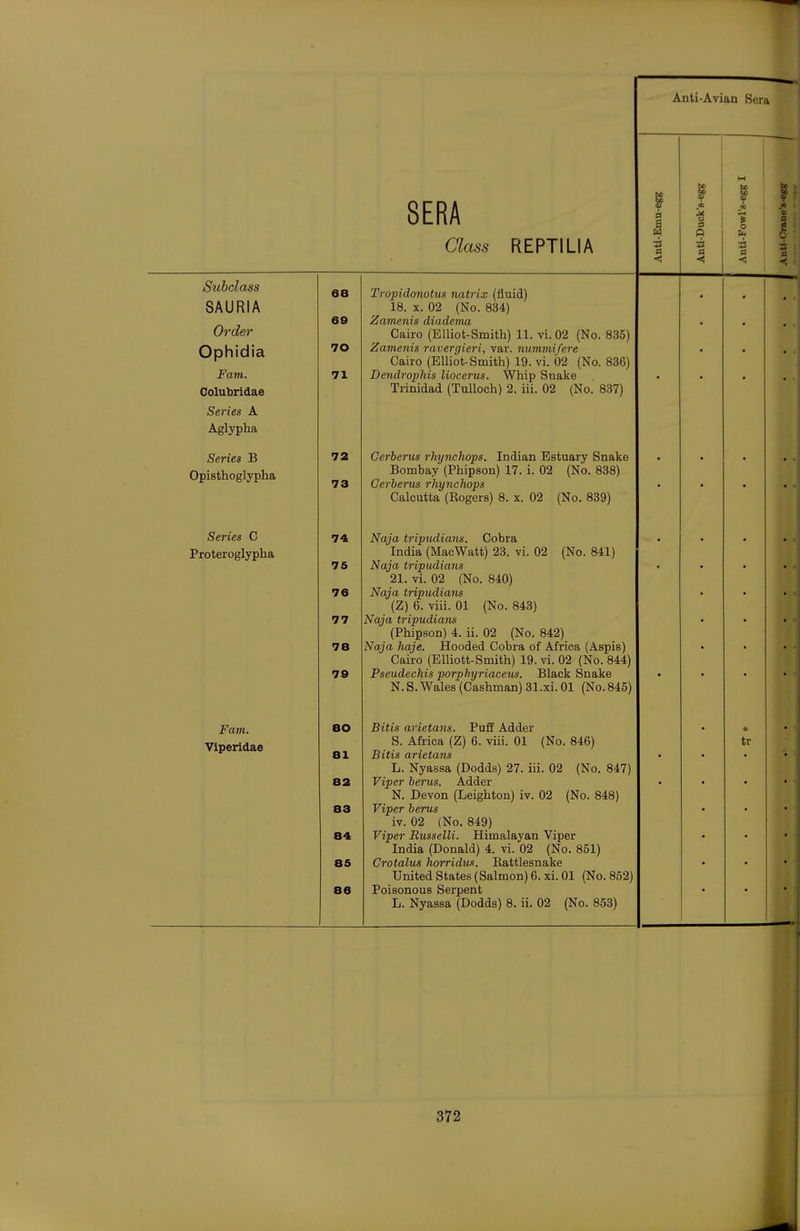 SERA Class REPTILIA Anti-Emu-egg Antd-Duck'8-egg 1 Anti-Fowl's-egg I c jn c c c B -< Stibclass SAURIA Order Ophidia Favi. Colubridae Series A Aglypha 68 69 70 71 Tropidonotus natrix (fluid) 18. X. 02 (No. 834) Zamenis diadema Cairo (Elliot-Smith) 11. vi. 02 (No. 835) Zamenis ravergieri, var. nummifere Cairo (Elliot-Smith) 19. vi. 02 (No. 836) Dendrophis liocerus. Whip Snake Trinidad (Tullooh) 2. iii. 02 (No. 837) • • • • • • Series B Opisthoglypha 72 73 Cerberus rhynchops. Indian Estuary Snake Bombay (Phipson) 17. i. 02 (No. 838) Cerberus rhynchops Calcutta (Rogers) 8. x. 02 (No. 839) • • Series C Proteroglypha 74 75 76 77 78 79 Naja tripudians. Cobra India (MacWatt) 23. vi. 02 (No. 841) Naja tripudians 21. vi. 02 (No. 840) Naja tripudians (Z) 6. viii. 01 (No. 843) Naja tripudians ^iliipbUll^ ^. H. \Ja IINO. Orr^l Naja haje. Hooded Cobra of Africa (Aspis) Cairo (Elliott-Smith) 19. vi. 02 (No. 844) Pseudechis porphyriaceus. Black Snake N. S. Wales (Cashman) 31.xi. 01 (No. 845) • • • • Fam. Viperidae 80 81 82 83 84 85 86 Bitis arietans. Puff Adder S. Africa (Z) 6. viii. 01 (No. 846) Bitis arietans L. Nyassa (Dodds) 27. iii. 02 (No. 847) Viper berus. Adder N. Devon (Leighton) iv. 02 (No. 848) Viper berus iv. 02 (No. 849) Viper Russelli. Himalayan Viper India (Donald) 4. vi. 02 (No. 861) Grotalus horridus. Eattlesnake United States (Salmon) 6. xi. 01 (No. 862) Poisonous Serpent L. Nyassa (Dodds) 8. ii. 02 (No. 853) tr 372 J