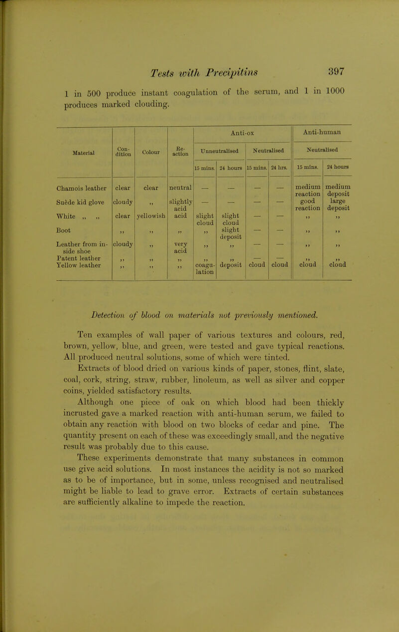 1 in 500 produce instant coagulation of the serum, and 1 in 1000 produces marked clouding. Anti-ox Anti-human Material Con- dition Colour Ke- action Unneutralised Neutralised Neutralised 15 mins. 24 hours 15 mins. 24 hrs. 15 mins. 24 hours Chamois leather Sufide kid glove White ,, „ Boot Leather from in- side shoe Patent leather Yellow leather clear cloudy clear >) cloudy clear »» yellowish )) )) »» neutral slightly acid acid )i very acid J) slight cloud >j >) )» coagu- lation slight cloud slight deposit J > deposit cloud cloud medium reaction good reaction )) > J n n cloud medium deposit large deposit > > >> >» cload Detection of blood on materials not previously mentioned. Ten examples of wall paper of various textures and colours, red, brown, yellow, blue, and green, were tested and gave typical reactions. All produced neutral solutions, some of which were tinted. Extracts of blood dried on various kinds of paper, stones, flint, slate, coal, cork, string, straw, rubber, linoleum, as well as silver and copper coins, yielded satisfactory results. Although one piece of oak on which blood had been thickly incrusted gave a marked reaction with anti-human serum, we failed to obtain any reaction with blood on two blocks of cedar and pine. The quantity present on each of these was exceedingly small, and the negative result was probably due to this cause. These experiments demonstrate that many substances in common use give acid solutions. In most instances the acidity is not so marked as to be of importance, but in some, unless recognised and neutralised might be liable to lead to grave error. Extracts of certain substances are sufficiently alkaline to impede the reaction.