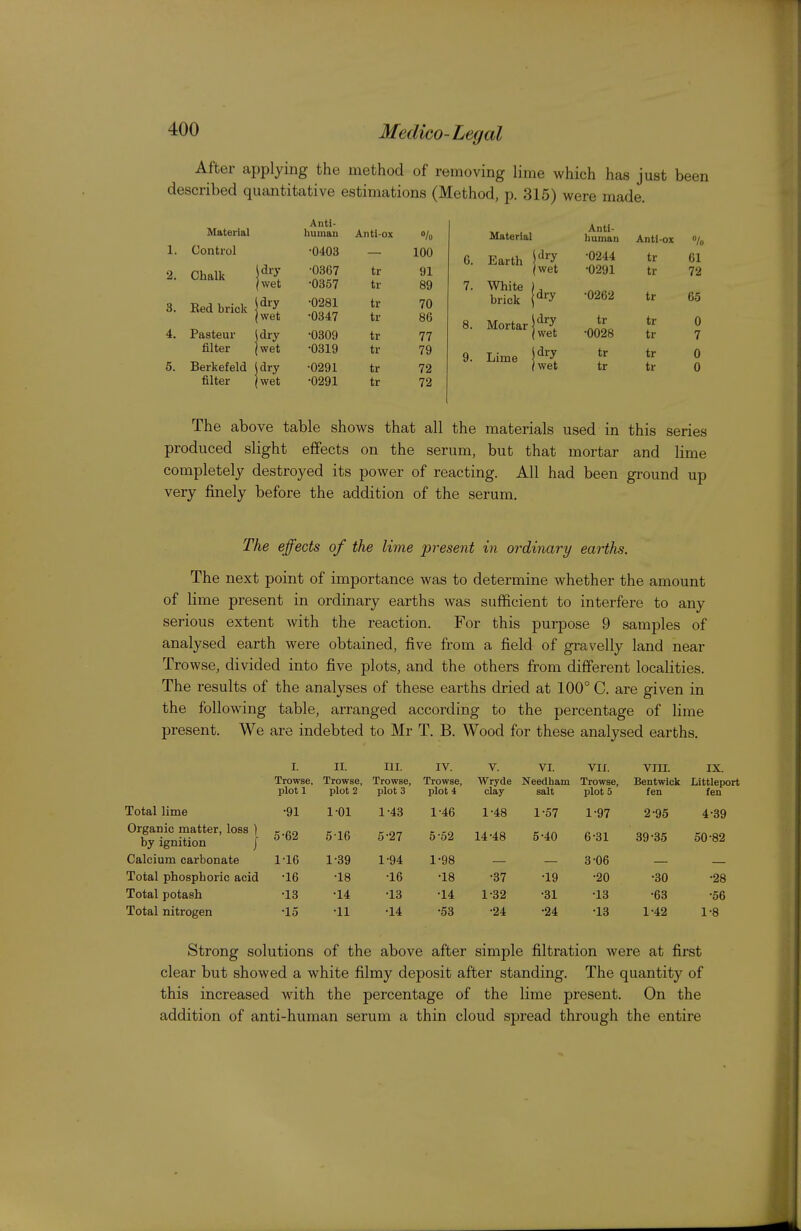 After applying the method of removing lime which has just been Material C. Earth S'^^y I wet 7. White ), brick \^^y 8. Mortar I'^'■y (wet 9. Lime (wet The above table shows that all the materials used in this series produced slight effects on the serum, but that mortar and lime completely destroyed its power of reacting. All had been ground up very finely before the addition of the serum. Material 1. Control 2. Chalk |dry (wet 3. Eed brick I dry (wet 4. Pasteur filter J dry (wet 5. Berkefeld filter jdry (wet Anti- huinan Anti-ox o/o •0403 100 •03G7 tr 91 •0357 tr 89 •0281 tr 70 •0347 tr 86 •0309 tr 77 •0319 tr 79 •0291 tr 72 •0291 tr 72 Anti- liuinan Anti-ox •0244 tr 61 •0291 tr 72 •0262 tr 65 tr tr 0 •0028 tr 7 tr tr 0 tr tr 0 The effects of the lime present in ordinary earths. The next point of importance was to determine whether the amount of lime present in ordinary earths was sufficient to interfere to any serious extent with the reaction. For this purpose 9 samples of analysed earth were obtained, five from a field of gravelly land near Trowse, divided into five plots, and the others from different localities. The results of the analyses of these earths dried at 100° C. are given in the following table, arranged according to the percentage of lime present. We are indebted to Mr T. B. Wood for these analysed earths. I. II. III. IV. V. VI. VII. VIII. IX. Trowse, Trowse, Trowse, Trowse, Wryde Needham Trowse, Bentwick Littleport plot 1 plot 2 plot 3 plot 4 clay salt plot 5 fen fen Total lime •91 1-01 1^43 1-46 1-48 1-57 1^97 2-95 4^39 Organic matter, loss ) by ignition / 5^62 5-16 5-27 5-52 14-48 5^40 6^31 39 •SS 50-82 Calcium carbonate 1-16 1-39 1-94 1^98 3-06 Total phosphoric acid •16 •18 •16 ■18 •37 •19 ■20 •30 •28 Total potash •13 •14 •13 •14 132 •31 •13 •63 •66 Total nitrogen •15 •11 •14 •53 •24 •24 •13 1^42 1-8 Strong solutions of the above after simple filtration were at first clear but showed a white filmy deposit after standing. The quantity of this increased with the percentage of the lime present. On the addition of anti-human serum a thin cloud spread through the entire