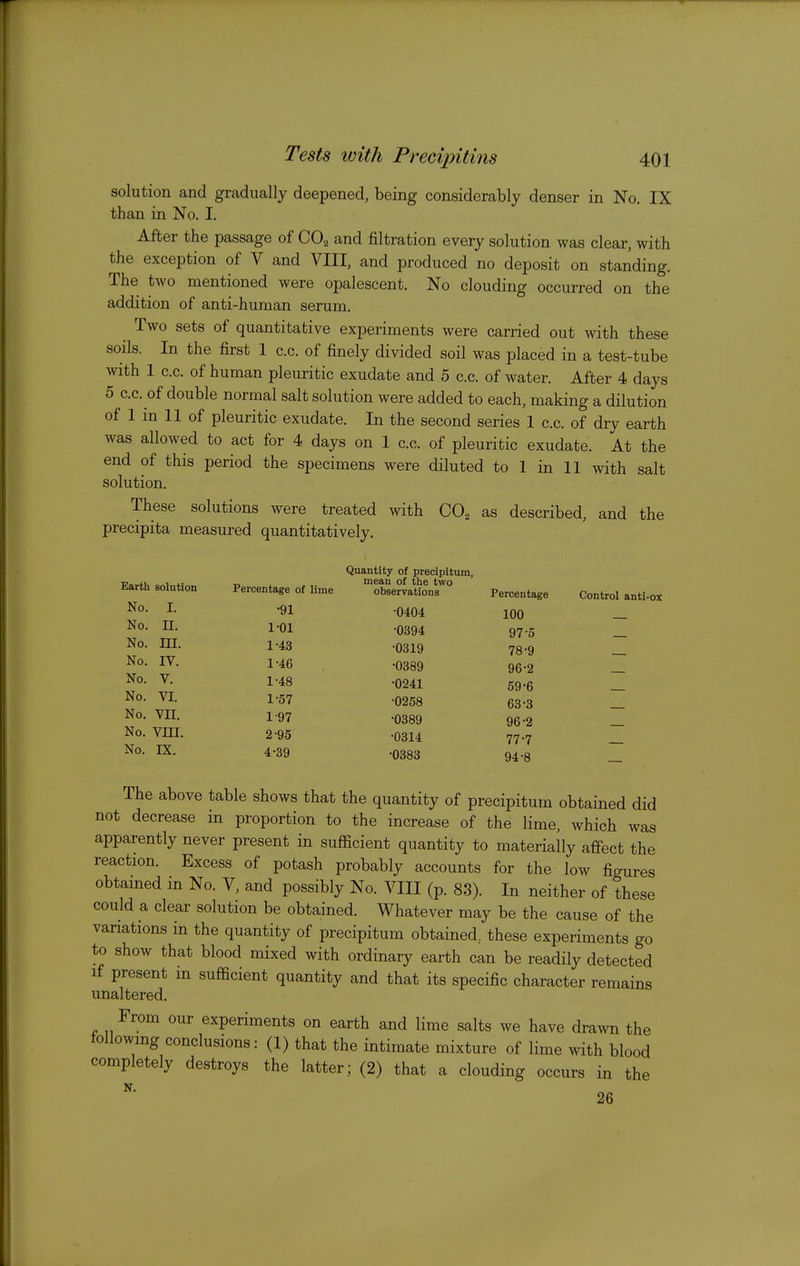 solution and gradually deepened, being considerably denser in No. IX than in No. I. After the passage of CO^ and filtration every solution was clear, with the exception of V and VIII, and produced no deposit on standing. The two mentioned were opalescent. No clouding occurred on the addition of anti-human serum. Two sets of quantitative experiments were carried out with these soils. In the first 1 c.c. of finely divided soil was placed in a test-tube with 1 c.c. of human pleuritic exudate and 5 c.c. of water. After 4 days 5 C.C. of double normal salt solution were added to each, making a dilution of 1 m 11 of pleuritic exudate. In the second series 1 c.c. of dry earth was allowed to act for 4 days on 1 c.c. of pleuritic exudate. At the end of this period the specimens were diluted to 1 in 11 with salt solution. These solutions were treated with CO^ as described, and the precipita measured quantitatively. Earth solution No. I. No. n. No. III. No. IV. No. V. No. VI. No. VII. No. VIII. No. IX. The above table shows that the quantity of precipitum obtained did not decrease in proportion to the increase of the lime, which was apparently never present in sufficient quantity to materially affect the reaction. Excess of potash probably accounts for the low figures obtained in No. V, and possibly No. VIII (p. 83). In neither of these could a clear solution be obtained. Whatever may be the cause of the variations in the quantity of precipitum obtained, these experiments go to show that blood mixed with ordinary earth can be readily detected if present in sufficient quantity and that its specific character remains unaltered. From our experiments on earth and lime salts we have dra^vn the following conclusions: (1) that the intimate mixture of lime with blood completely destroys the latter; (2) that a clouding occurs in the 26 Quantity of precipitum, mean of the two observations Percentage of lime Percentage Control anti-ox •91 •0404 100 1-01 •0394 97-5 1-43 •0319 78^9 1-46 •0389 96-2 1-48 •0241 59 •e 1-57 •0258 63 •S 1-97 •0389 96^2 2-95 •0314 77.7 4-39 •0383 94-8