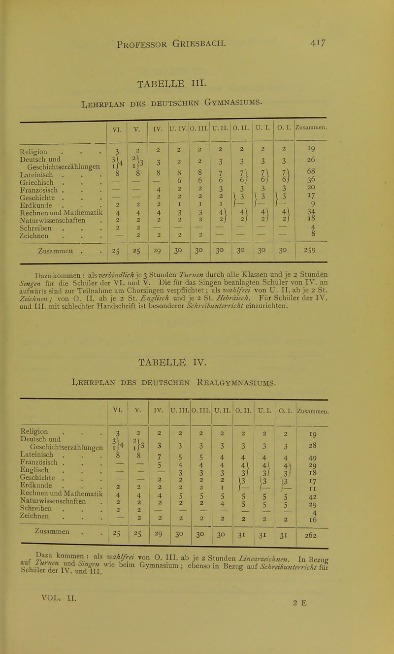 TABEIvlvB III. LEHRPLAN DBS DEUTSCHEN GYMNASIUMS. Religion Deutsch und Geschichtserzahlungen Lateinisch Griechisch Franzosisch. Geschichte Erdkunde Rechnen und Mathematik Naturwissenschaften Schreiben Zeichnen Zusammen . VI. 25 ;)3 IV. 25 29 U. IV. 0. III. 30 30 U.II. 0. II. 30 U. I. I] 3 3 i} 30 6 3 )^ 4 2 I) 0. I. 1} 3 3 'i) Zusammen. 30 30 19 26 68 36 20 17 9 34 18 4 259 Dazu kommen : sdsverii/idh'cA je 3 Stunden Turiien durch alle Klassen und je 2 Stunden Singen fiir die Schiiler der VI. und V. Die fiir das Singen beanlagten Schiiler von IV. an aufwarls sind zur Teilnahme am Chorsingen verpflichtet; als wahlfrei von U. II. ab je 2 St. Zeichnen; von O. II. ab je 2 St. Englisch und je 2 St. Hebrdisch. Fiir Schiiler der IV. und III. mit schlechter Handschrift ist besonderer Schreibimterrichi einzurichten. TABEIvIyE IV. LEHRPIyAN DES DEUTSCHEN REALGYMNASIUMS. Religion Deulsch und Geschichtserzahlungen Lateinisch Franzosisch Englisch Geschichte Erdkunde Rechnen und Mathematik Naturwissenschaften .Schreiben Zeichnen Zusammen VI. V. IV. U. III. 0. III. U.II. 0. II. U.I. 0.1. Zusammen. 3 2 2 2 2 2 2 2 2 19 3 3 3 3 3 3 3 28 8 8 7 5 5 4 4 4 4 49 5 4 4 4 5) 29 3 3 3 18 2 2 2 2 17 2 2 2 2 2 I }^ 11 4 4 4 5 5 5 5 5 5 42 2 2 2 2 2 4 5 5 5 29 2 2 4 2 2 2 2 2 2 2 2 16 25 25 29 30 30 30 31 31 31 262 ,„r r,?r von O. III. ab je 2 Stunden Z«V/m;W.«^.. In Bezug SchulerTer IV und in ™ Gymnasium; ebenso in Bezug ^xxi Schreibunten-icht ^ix VOL. II. 2 E