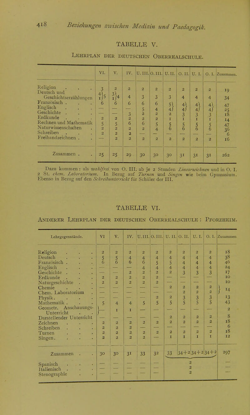 tabei^le: V. LEHRPI^AN DER DEUTSCHEN OBERREAI.SCHULE. V. IV. 2 2 4 6 6 3 2 2 5 6 2 2 2 2 2 2 25 29 Religion Deutsch und Geschichtserzahlungen Franzosisch . . . Englisch Geschichte . Erdkunde Rechnen und Mathematik Naturwissenschaften Schreiben Freihandzeichnen . Zusammen VI. 25 u. in, O.III. 3 6 5 2 2 6 2 30 3 6 4 2 2 5 4 30 U.II. 30 O. II, :) 3 I 5 6 31 U. I. 3 I S 6 31 0. I. Zusammen. :) 3 I 5 6 31 19 34 47 25 18 14 47 36 6 16 262 Dazu kommen : als wahlfrei von O. III. ab je 2 Stimden Linearzeichnm und in O. I. 2 St. che7u. Laboratorinm. In Bezug auf Turne7i und Singen wie beim Gymnasium. Ebenso in Bezug auf den Sckreibunternc/tt fiir Schiiler der III. TABEI.I.B VI. AnDERER IvEHRPLAN der DEUTSCHEN ObERREALSCHULE : PFORZHEIM. Lehrgegenstande. VI V. IV. U.III. O.III. u. 11. 0. II. U. I. 0.1. Zusanmien Religion 2 2 2 2 2 2 2 2 2 18 Deutsch 5 5 4 4 4 4 4 4 4 38 Franzosisch . 6 6 6 6 5 5 4 4 4 46 Englisch 4 4 4 4 4 4 24 Geschichte . 2 2 2 2 3 3 3 17 Erdkunde 2 2 2 . 2 2 10 Naturgeschichte . 2 2 2 2 2 10 Chemie 2 2 2 2 } - Chem. Laboratorium 2 2 2 Physik. 2 2 3 3 3 13 Mathematik . 5 4 4 5 5 5 5 5 5 43 Geometr. Anschauungs- I I 2 Unterricht }- 8 Darstellender Unterricht 2 2 2 2 Zcichnen 2 2 2 2 2 2 2 2 2 18 Schreiben 2 2 2 6 Turnen 2 2 2 2 2 2 2 2 2 18 Singen. 2 2 2 2 I I I I 12 Zusammen . 30 33 32 33 34+2 34+2 34+2 297 Spanisch 2 Italienisch . 2 Stenographic 2