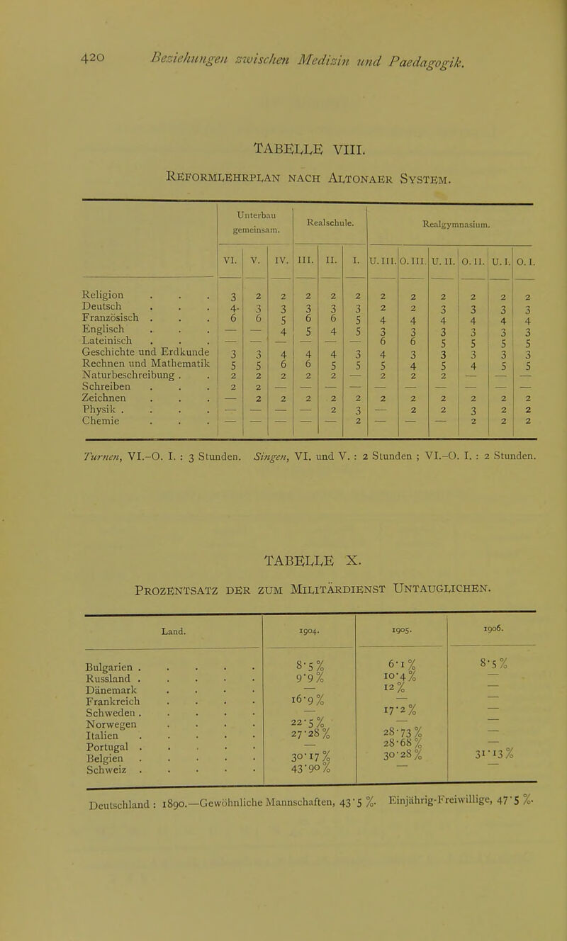 TABKIvIvE: VIII. Reformi,ehrpi,an nach A1.T0NAER System. Uiiterbau gemeinsam. Realschule. Realgymnasium. VI. V. IV. III. II. I. U.III. O.III. u.n. 0.11. U.I. 0.1. Religion 3 2 2 2 2 2 2 2 2 2 2 2 Deutsch t 3 3 3 3 3 2 2 3 3 3 3 Franzosisch . 6 6 5 6 6 5 4 4 4 4 4 4 Englisch 4 5 4 5 3 3 3 3 3 3 Lateinisch 6 6 S 5 5 S Geschichte und Erdkunde 3 3 4 4 4 3 4 3 3 3 3 3 Rechnen und Mathematik 5 5 6 6 S 5 5 4 5 4 5 S Naturbescliieibung . 2 2 2 2 2 2 2 2 Schreiben 2 2 Zeichnen 2 2 2 2 2 2 2 2 2 2 2 Physik .... 2 3 2 2 3 2 2 Chemie 2 2 2 2 Turnm, VI.-O. I. : 3 Stunden. Singen, VI. und V. : 2 Slunden ; VI.-O. I. : 2 .Stunden. TABBI.I.E X. PrOZENTSATZ DER ZUM MlI^lTARDlENST Untauglichen. Bulgarian . Russland . Danemark Frankreich Schweden . Norwegen Italien Portugal . Belgian Schweiz . Land. 1904. 8 5% 9;9% 16 ^% 22^% 27-28% 30-17% 43*90% 1905. 6-1% io-4% 12% 28-73 % 28-68% 30-28% 1906. 8-5% 31-13% Deutschland : 1890.—Gewiiiinliclie Mannschnften, 43S %• Finjahrig-Freiwillige, 47-5 %.