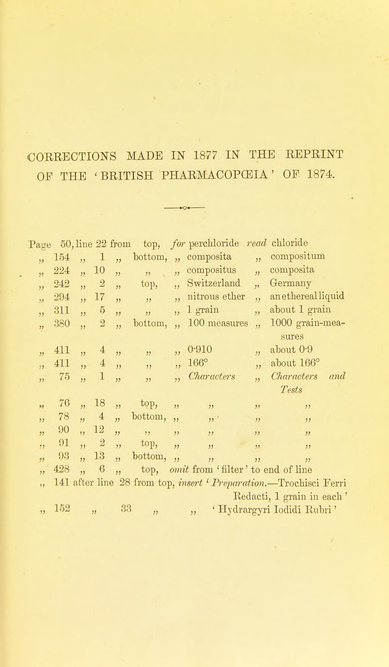 CORRECTIONS MADE IN 1877 IN THE REPRINT OP THE ' BRITISH PHARMACOPOEIA' OF 1874. age OU, 1 ne 22 from top, -A™ perchloride read chloride 11 104 i, 1 n bottom, » composita i) conipositum 11 S3-24 » io » 11 n compositus n composita 11 242 „ 2 V top, n Switzerland a Germany 11 294 » 17 11 11 » nitrous ether u an ethereal liquid 11 311 „ 5 » » a 1 grain n about 1 grain 11 380 2 )) bottom, a 100 measures n 1000 grain-mea- sures » 411 „ 4 >> » a 0-910 ii about 0-9 :i 411 w ^ 11 a 166° n about 166° 11 75 » 1 11 j> a Characters ii Characters and Tests » 76 „ 18 )) top, a ii a ii 11 78 n 4 » bottom, a ii ii a 11 90 , 12 >) i) a n ii a :i 91 2 11 top, ii ii a a » 93 n 13 11 bottom, a ii ii ii 11 428 „ 6 11 top, omit from ' filter' to end of line „ 141 after line 28 from top, insert 1 Preparation.—Trochisci Ferri Redacti, 1 grain in each ' „ 152 „ 33 „ „ ' Hydrargyri Iodidi Rubri'