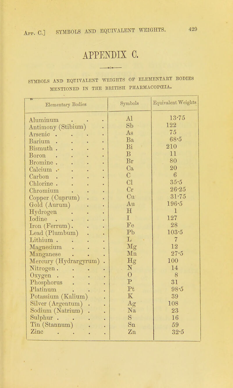 App. c] symbols and equivalent weights. APPENDIX C. SYMBOLS AND EQUIVALENT WEIGHTS OF ELEMENTAET BODIES MENTIONED IN THE BRITISH PHAEMACOPffilA. Elementary Bodies Symbols Equivalent Weights /IIUIIIIIIUIU. • • • Al 13-75 Antimony (^ouDium) Sb 122 Arsenic . . . • As 75 JJclllULU. • • • • Ba 68-5 Bismuth . . • • Bi 210 Boron . . . • B 11 Bromine . . . • Br 80 V^diCiLllll • • • • Ca 20 Carbon .... c 6 l^iliUlXllC • • • • CI 35-5 1 IT i'f^ 1^iny***i Cr 26-25 Copper (Cuprum) Cn 31 -75 r-rnlfl { Aiirnm^ VJUiU. lri.u.lULLlI • • Au 196-5 Hydrogen . • • H 1 TfiM m ci J.ULiLllC! • • • • I 127 XL Oil lJ?t!HLllUI* • • Fe 28 jueau ijriumuuui^ . . Pb 103-5 Lithium .... L 7 Magnesium VTrr j.Vig Manganese Mn 27-5 Mercury (Hydrargyrum) . Hg 100 Nitrogen.... Oxygen .... N 14 0 8 Phosphorus P 31 Platinum Pt 98-5 Potassium (Kalium) K 39 Silver (Argentum) . Ag 108 Sodium (Natrium) . Na 23 Sulphur .... S 16 Tin (Stannum) Sn 59 Zinc .... Zn 32-5