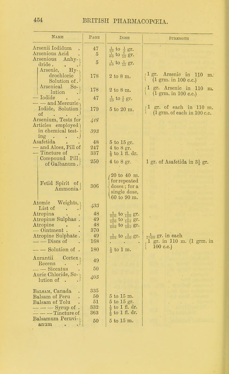 Name Arsenii lodidum . Arsenious Acid Arsenious Anhy- > dride. . .) Arsenic, Hy- drochloric ■ Solution of.' Arsenical So-1 lution . f — Iodide • and Mercuric \ Iodide, Solution [ of . . J Arsenium, Tests for Articles employed in chemical test- ing . Asafetida — and Aloes, Pill of — Tincture of Compound Pill) of Galbanum. J Fetid Spirit of ^ Ammonia' Atomic Weights, List of Atropina Atropinas Sulphas Atropine •— Ointment . Atropine Sulphate Discs of Solution of Aurantii Cortex i Eecens . .) — — Siccatus Auric Chloride, So-1 lution of . .1 Balsam, Canada Balsam of Peru Balsam of Tolu •— Syrup of . Tincture of Balsamum Peruvi-i anam . . i Paqe 47 5 178 178 47 179 4-lS 393 48 247 337 250 306 435 48 49 48 370 49 168 180 49 50 405 335 50 51 332 363 50 Dose 7^ to i gr. s'o to iV gr- L5 to ^ gr. 2 to 8 m. 2 to 8 m. #otoigr. 5 to 20 m. 5 to 15 m. 5 to 15 gr. i to 1 fl. dr. i to 1 fl. dr. 5 to 15 m. STnEXGTII 5 to 15 gr. 4 to 8 gr. I to 1 fl. dr. 4 to 8 gr. /20 to 40 m. I for repeated doses; for a single dose, 60 to 90 m. to e^- Mo to gr- 255 to gr. to ih gr- ^ to 1 m. j 1 gr. Arsenic in 110 m. t (1 grm. in 100 c.c.) (1 gr. Arsenic in 110 m. 1 (1 gi-m. in 100 c.c.) j 1 gr. of each in 110 m. ( (1 grm. of each in 100 c.c. 1 gr. of Asafetida in 3| gr. rnVo gr- in each , 1 gr. in ] 10 m. (1 grm. in I 100 c.c.)