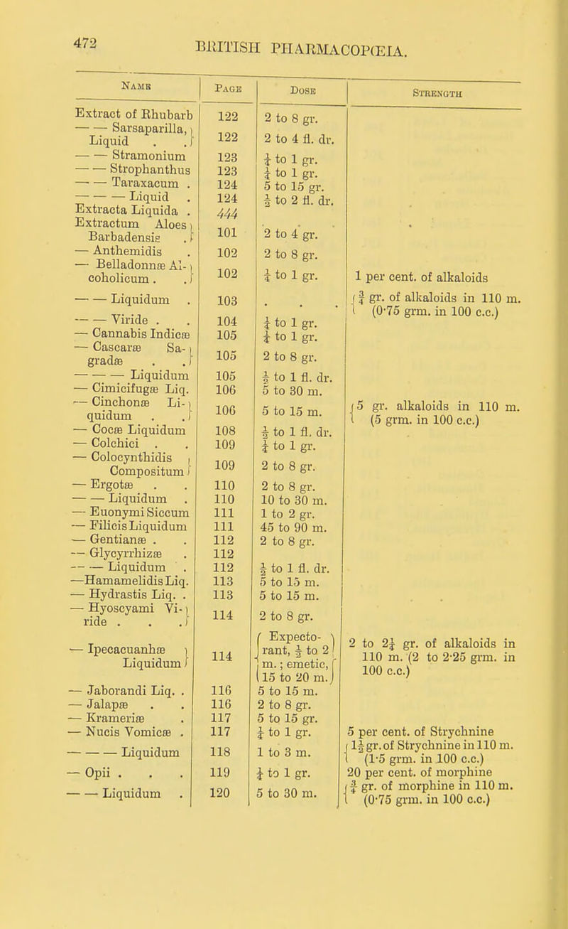 Kamb Extract of Ehubarb Sarsaparilla, > Liquid . .) Stramonium Strophanthus Taraxacum . Liquid Extracta Liquida . Extractum Aloes Barbadensis . ^ — Anthemidis — Belladonn£e Al-) coholicum. . I Liquidum Viride . — Cannabis Indicte — Cascar£B Sa-1 gradffi . , I Liquidum — CimicifugfB Liq. — CinchontB Li-1 quidum . . f — Coc£e Liquidum — Colchici — Colocyntbidis ^ Compositum) — Ergotaa Liquidum — EuonymiSiccum — Filicis Liquidum — GentiantB . — Glycyrrhizaa — — Liquidum —Hamamelidis Liq. — Hydrastis Liq. . — Hyoscyami Vi-1 ride . . ,f — Ipecacuanbffl i Liquidum / — Jaborandi Liq. . — Jalapffi — Krameriffi — Nucis Vomicffi . Liquidum — Opii . Liquidum Page 122 122 123 123 124 124 101 102 102 103 104 105 105 105 106 106 108 109 109 110 110 111 111 112 112 112 113 113 114 114 116 116 117 117 118 119 120 Dose Stuength 1 ito 2 to 8 gr. 2 to 4 fl. dr. to 1 gr. Igr. 6 to 15 gr. 1 to 2 H. dr. 2to4'gr. 2 to 8 gr. i to 1 gr. i to 1 gr. 1 to 1 gr. 2 to 8 gr. * to 1 fl. dr. 5 to 30 m. 5 to 15 m. 1 to 1 fl. dr. \ to 1 gr. 2 to 8 gr. 2 to 8 gr. 10 to 30 m. 1 to 2 gr. 45 to 90 m. 2 to 8 gr. 1 to 1 fl. dr. 5 to 15 m. 5 to 15 m. 2 to 8 gr. Expecto- \ rant, | to 2 ' m.; emetic, \ 15 to 20 m. 5 to 15 m. 2 to 8 gr. 5 to 15 gr. i to 1 gr. 1 to 3 m. i to 1 gr. 5 to 30 m. 1 per cent, of alkaloids f I gr. of alkaloids in 110 m. 1 (0-75 grm. in 100 c.c.) [5 gr. alkaloids in 110 m. I (5 grm. in 100 c.c.) to 2J gr. of alkaloids in 110 m. (2 to 2-25 grm. in 100 c.c.) 5 per cent, of Strychnine Ijgr.of Strychnine in 110 m. (1-5 grm. in 100 c.c.) 20 per cent, of morphine  gr. of morphine in 110 m. (0-75 grm. in 100 c.c.)