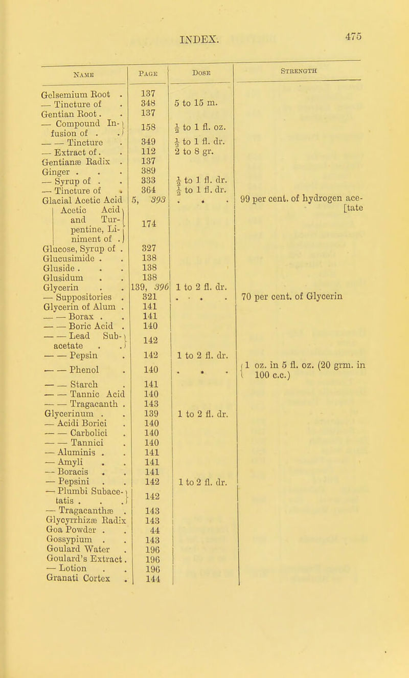 Name Page Dose Strength Gelsemium Boot . 137 Tincture of 348 5 to 15 m. Gentian Koot. 137 Compound In- [ loo ^ to 1 11. oz. fusion 01 . . * — Tincture 349 i to 1 fl. dr. Extract of. 112 2 to 8 gr. GentianfB Eadix . 137 Ginger . 389 i to 1 fl. dr. Syrup of . 333 Tincture of 364 i to 1 fl. dr. 99 per ceat. of hydrogen ace- Glacial Acetic Acid 5, 393 • • . Acetic Acid \ ' I [tate and Tur- [ 174 pentine, Li-1 niment of .) Glucose, Syi-up of . 327 Glucusimide . 138 Gluside . 138 Glusidum 138 Glycerin 139, 396 1 to 2 fl. dr. 70 per cent, of Glycerin Suppositories . 321 • ' • • Glycerin of Alum . 141 — Borax . 141 — Boric Acid . 140 — Lead Sub- [ 142 acetate . .) — Pepsin 142 1 to 2 fl. dr. — Phenol 140 ■ • • J1 oz. in 5 fl. oz. (20 grm. ir 1 100 c.c.) — Starch 141 — Tannic Acid 140 — Tragacanth . 143 Glycerinum . 139 1 1 to 2 fl. dr. Acidi Borici ■ — Carbolici 140 140 ■ — Tannici - Aluminis . - Amyli 140 141 141 - Boracis , 141 - Pepsini 142 1 to 2 fl. dr. - Plumbi Subace-1 tatis . . . f 142 - Tragacanthaj . 143 Glyoyrrhizas Eadix 143 1 Goa Powder . 44 Gossypium . 143 Goulard Water 196 Goulard's Extract. 196 - Lotion 196 Granati Cortex 144