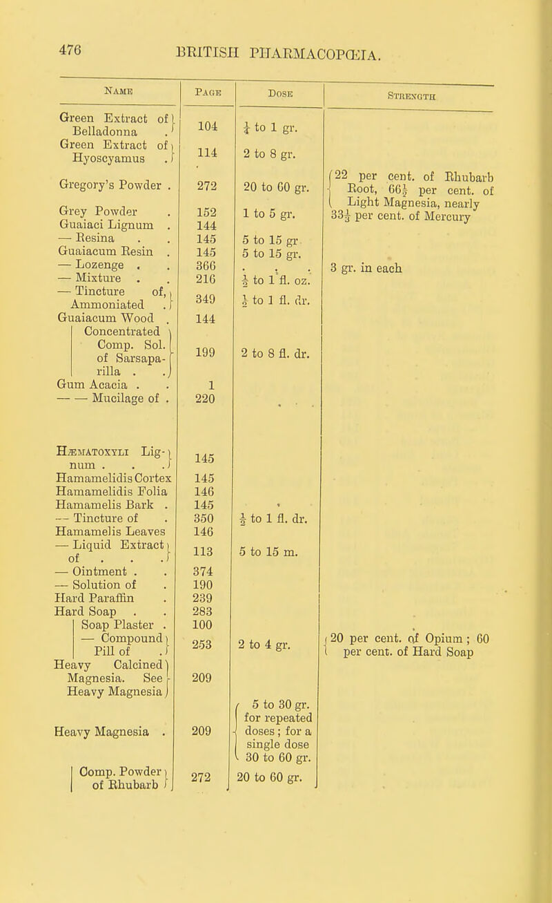 Namr Green Extract Belladonna Green Extract Hyoscyamus Gregory's Powder Grey Powder Guaiaci Lignum — Eesina Guaiacum Eesin — Lozenge . — Mixture — Tincture of, Ammoniated Guaiacum Wood , Concentrated Comp. Sol. of Sarsapa- rilla . Gum Acacia . Mucilage of . H^MATOXYLI Lig-) num . . .! Hamamelidis Cortex Hamamelidis Folia Hamamelis Bark . — Tincture of Hamamelis Leaves — Liquid Extract of . . . •— Ointment . — Solution of Hard Paraffin Hard Soap Soap Plaster — Compound) PiU of .) Heavy Calcined) Magnesia. See r Heavy Magnesia j Page Heavy Magnesia Oomp. Powder \ of Bhubarb ) 104 114 272 152 144 145 145 366 216 349 144 199 1 220 145 145 146 145 350 146 113 374 190 239 283 100 253 209 209 272 Dose Stoen-qth 1 to 1 gr. 2 to 8 gr. 20 to 60 gr. 1 to 5 gr. 5 to 15 gr 5 to 15 gr. f to 1 fl. oz. \ to 1 fl. dr. 2 to 8 fl. dr. * to 1 fl. dr. 5 to 15 m. 2 to 4 gr. 5 to 30 gr. for repeated doses; for a single dose 30 to 60 gr. 20 to 60 gr. 22 per cent, of Ehubarb Eoot, 661 per cent, of Light Magnesia, nearly 33^ per cent, of Mercury 3 gr. in each I 20 per cent, of Opium ; 60 1 per cent, of Hard Soap