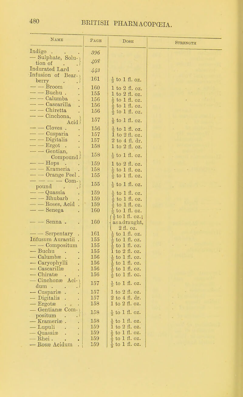 Name Page Dose Strkngtii Indigo S96 — oujpnate, bolu- ^ tion of , , J 40S Indurated Lard 443 Infusion of Bear-) berry , , j 161 i to 1 fl. oz. Broom 160 1 to 2 fl. oz. Buchu . 155 1 to 2 fl. oz. Caluraba 156 ^ to 1 fl. oz. • Cascarilla , 156 f to 1 fl. oz. L/iiiretta 156 J to 1 fl. oz. Cinchona, ) 157 Acid) i to 1 fl. oz. Cloves . 156 1 to 1 fl. oz. — — Cusparia 157 1 to 2 fl. oz. • Digitalis 157 2 to 4 fl. dr. Ergot . 158 1 to 2 fl. oz. •—• — Gentian, ) 158 5 to 1 fl. oz. Compound) • Hops 159 1 to 2 fl. oz. Krameria 158 5^ to 1 fl. oz. Orange Peel . 155 ^ to 1 fl. oz. — — — — uom-) 155 pound . . f 5 to 1 fl. oz. Quassia 159 f to 1 fl. oz. Knubarb 159 f to 1 fl. oz. Eoses, Acid . 159 5 to 1 fl. oz. benega 160 5 to 1 fl. oz. (fto 1 fl. oz.; • as a draught, 2 fl. oz. Senna . 160 ■ Serpentary . Ibl 5 to 1 fl. oz. Infusum Aurantii . 155 i to 1 fl. oz. Compositum 155 ^ to 1 fl. oz. — Buchu 155 1 to 2 fl. oz. — Calumbae . 156 1 to 1 fl. oz. — Caryophylli 156 J to 1 fl. oz. — Cascarillas 156 ^ to 1 n. oz. — unnatiB 156 5 to 1 fl. OZ. — CinchonEB Aci-1 dum . . .) 157 i to 1 fl. OZ. — CusparisB . 157 1 to 2 fl. oz. — JJigitalis . lo7 )i to 4 n. dr. — Ergotee . , 158 1 to 2 fl. oz. — GentiansB Com-) pofiitum . .) 158 i to 1 fl. oz. — Krameriffi . 158 i to 1 fl. oz. — Lupuli 159 i to 2 fl. oz. — QuassitB 159 ^ to 1 fl. oz. — Ehei. . . 159 A to 1 fl. oz.