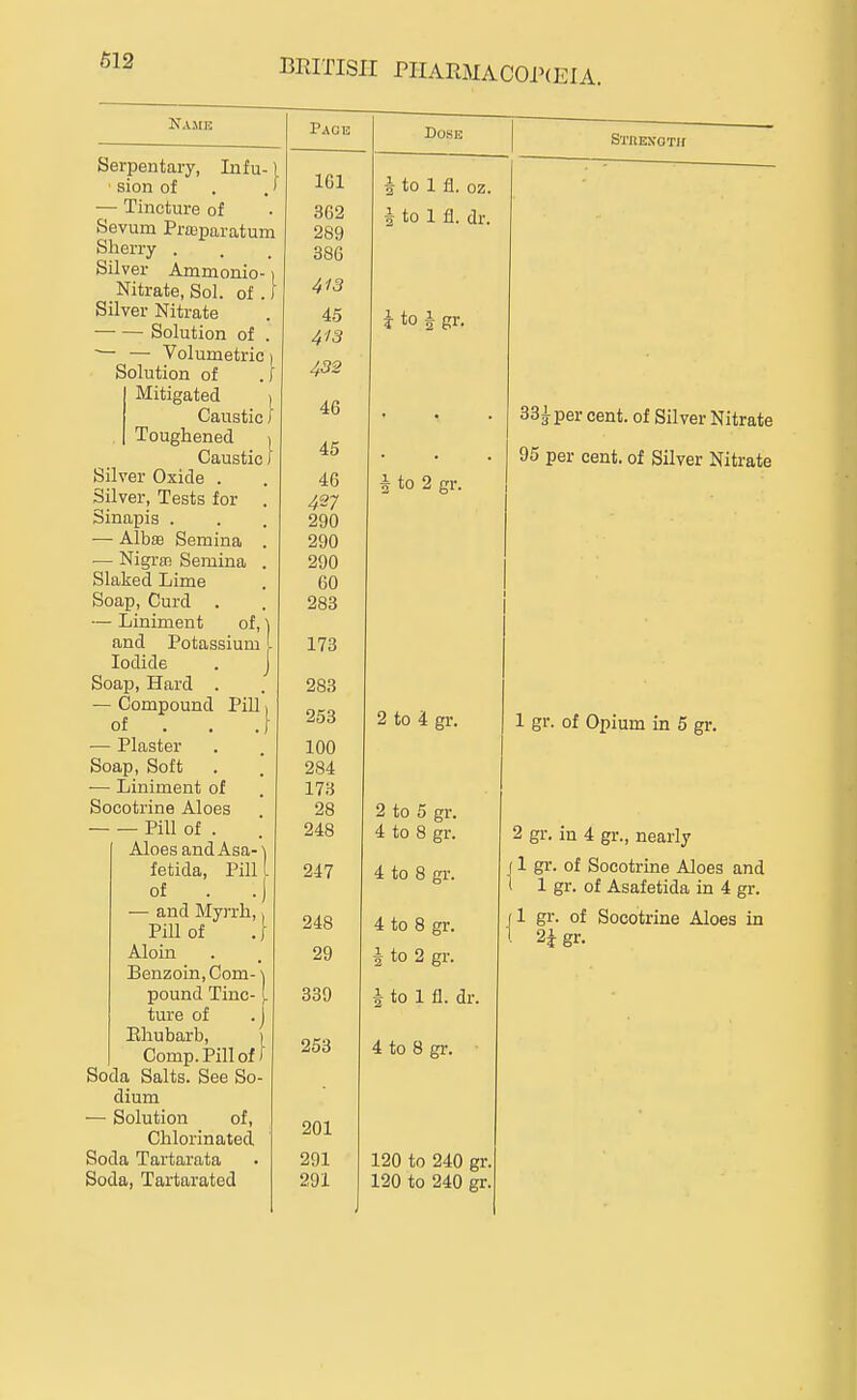 Name Serpentary, Infu-) ' sion of . .' — Tincture of Sevum PrtKparatum Sherry . Silver Ammonio-1 Nitrate, Sol. of . 1 Silver Nitrate Solution of . ■— — Volumetric i Solution of .1 Mitigated i Caustic J , Toughened i Caustic I Silver Oxide . Silver, Tests for . Sinapis . — Alb£B Semina . — NigrsB Semina . Slaked Lime Soap, Curd . — Liniment of, 1 and Potassium I Iodide . J Soap, Hard . — Compound Pill, of . . .f — Plaster Soap, Soft ■— Liniment of Socotrine Aloes Pill of . Aloes and Asa-) fetida, PilU of . .) — and Myrrh,, Pill of .} Aloin Benzoin, Com- pound Tinc- ture of Ehubarb, Comp.Pillof Soda Salts. See So dium — Solution of. Chlorinated Soda Tartarata Soda, Tartarated Pace Dose IGl i to 1 fl n7 3G2 289 386 i to 1 £1. dr. 4^3 413 ? to i gr. 432 46 45 46 427 290 290 290 60 283 2 to 2 gr. 173 283 253 2 to 4 gr. 100 284 173 28 0 /* 0 2 to 5 gr. 4 to 8 gr. 247 4 to 8 gr. 248 4 to 8 gr. 29 5 to 2 gr. 339 i to 1 fl. dr. 253 4 to 8 gr. 201 291 291 120 to 240 gr. 120 to 240 gr. STREN'OTir 33iper cent, of Silver Nitrate 95 per cent, of Silver Nitrate 1 gr. of Opium in 6 gr. 2 gr. in 4 gr., nearly J1 gr. of Socotrine Aloes and ( 1 gr. of Asafetida in 4 gr. (1 gr. of Socotrine Aloes in 1 2igr.
