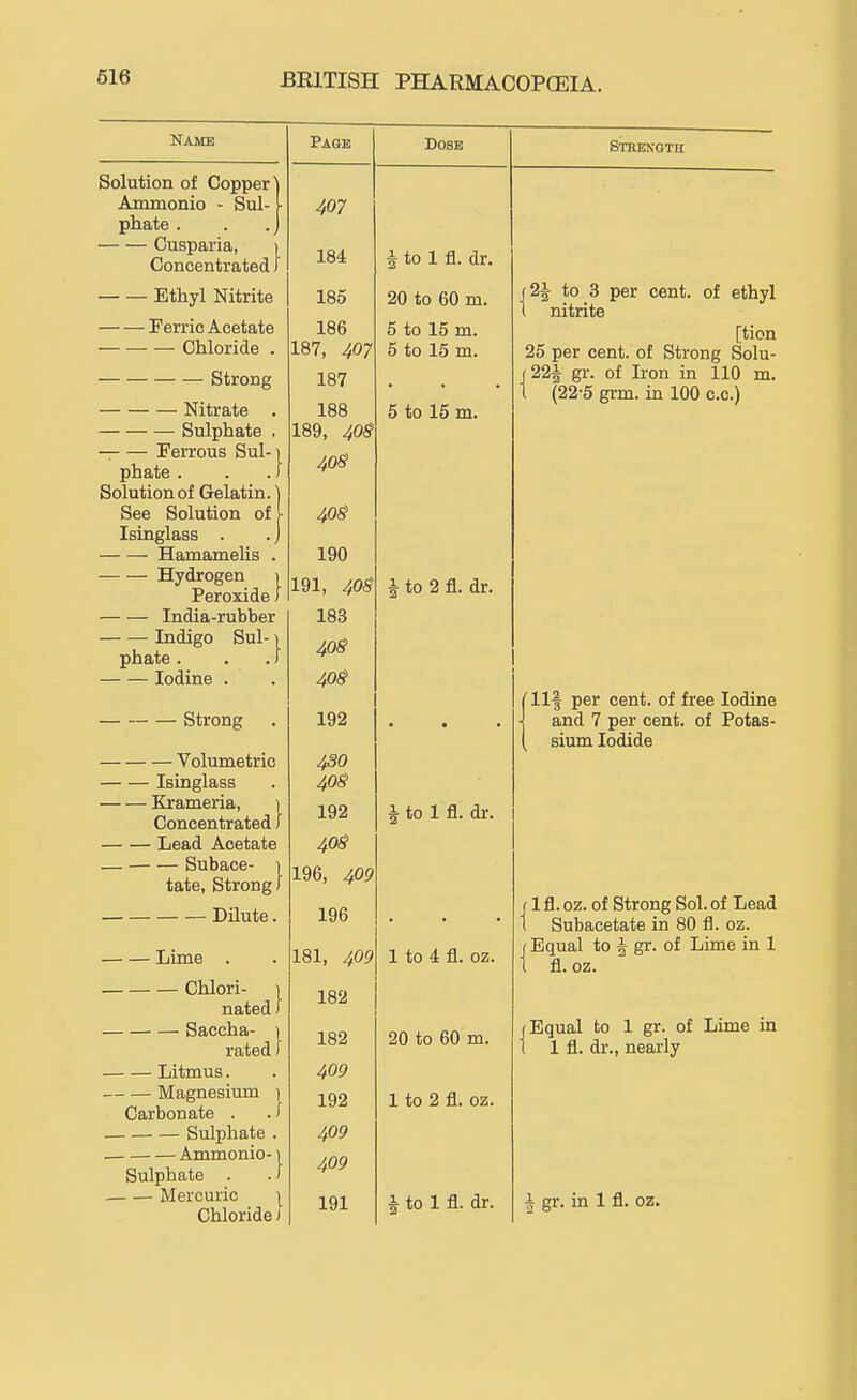 Name Solution of Copper Ammonio - Sul- phate . Cusparia, > Concentrated I Ethyl Nitrite Ferric Acetate Chloride . Strong Nitrate . Sulphate . Ferrous Sul-i phate . . J Solution of Gelatin. See Solution of Isinglass . Hamamelis . Hydrogen i Peroxide J India-rubber Indigo Sul phate . Iodine . Strong Page Volumetric Isinglass Krameria, ) Concentrated) Lead Acetate — Subace- ) tate, Strong i Dilute. Lime . Chlori- 1 nated I Saccha- i rated) Litmus. Magnesium i Carbonate . . > Sulphate . Ammonio-) Sulphate . . > Mercuric i Chloride I Dose 407 184 185 186 187, 407 187 188 189, 408 408 408 190 191, 408 183 408 408 192 430 408 192 408 196, 409 196 181, 409 182 182 409 192 409 409 191 § to 1 fl. dr. 20 to 60 m. 5 to 15 m. 5 to 15 m. 5 to 15 m. i to 2 fl. dr. i to 1 fl. dr. 1 to 4 fl. oz. 20 to 60 m. 1 to 2 fl. oz. i to 1 fl. dr. STRENGTn f2i to 3 per cent, of ethyl t nitrite [tion 25 per cent, of Strong Solu- (22i gr. of Iron in 110 m. t (22-5 gi-m. in 100 c.c.) llf per cent, of free Iodine and 7 per cent, of Potas- sium Iodide j 1 fl. oz. of Strong Sol. of Lead 1 Subacetate in 80 fl. oz. f Equal to h gr. of Lime in 1 1 fl. oz. (Equal to 1 gr. of Lime in I 1 fl. di-., nearly i gr. in 1 fl. oz.