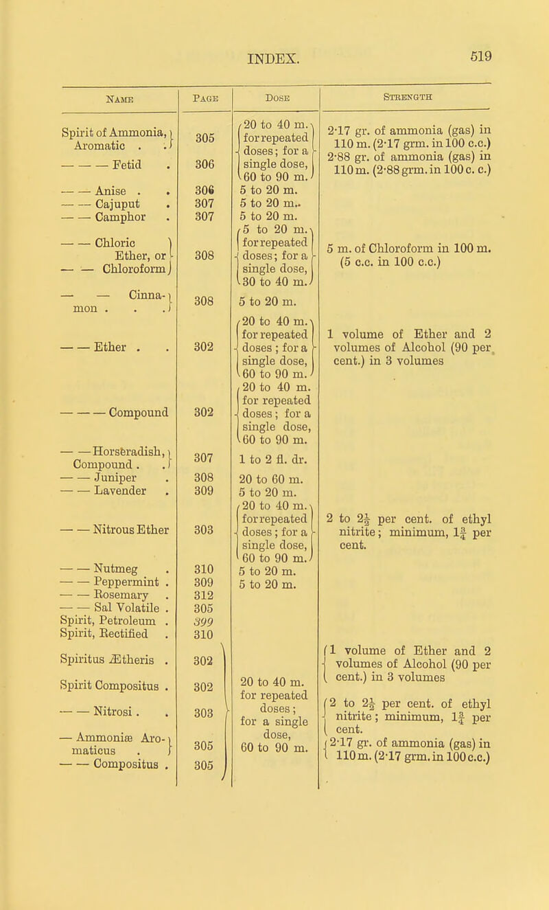 Kame Page Dose Spirit of Ammonia, i Aromatic . . f - doses; for a ^ r etici • Single uosc, V ou to yu m.' Anise . • oUv O 111* Cajuput • 0 10 <5U m.» Camphor 307 5 to 20 m. , K on m \ / 0 10 a\} m. \ onioric 1 1101 repeaicu P+VlOV AY* L — — Chloroform J 1 single dose, I I ^0 to 40 m ) — \jiHllai- I 308 5 to 20 m. mon . . .J UU ilia \ Ether 302 J clnHpc! • fnv n /• single dose, Uo to 90 mJ on An -m 10 '±u m. (^fMTiTirintiri for repeated - doses J for a Single Close, An +n on wi ^ OU to yu m. — — TTm'QhvcirliciTi \ XJLUl OClOtLLXDli) 1 Compound . . f 307 1 to 2 fl. dr. — — •TnTHTlOT' on cn iiU to bu m. — jJaVcliuur ■ 0 to zU m. / 20 to 40 m. N rsitrous Jijtner tor repeated oUo - doses;for a V single dose, 60 to 90 m./ Nutmeg 310 5 to 20 m. Peppermint . 309 5 to 20 m. Eosemary 312 — — Sal Volatile . 305 Spirit, Petroleum . S99 bpirit, Kectmed 310 Spiritus iEtheris . \ 302 Spirit Compositus . 302 20 to 40 m. 303 y for repeated Nitrosi. doses; for a single — Ammonite Aro-) 305 dose, maticus . J 60 to 90 m. Compositus . 305 } Strength 2-17 gr. of ammonia (gas) in 110 m. (2-17 grm. in 100 c.c.) 2-88 gr. of ammonia (gas) in 110 m. (2'88grm.in 100 c. c.) 5 m. of Chloroform in 100 m. (5 c.c. in 100 c.c.) 1 volmne of Ether and 2 volumes of Alcohol (90 per, cent.) in 3 volmues 2 to 2i per cent, of ethyl 2i per „ nitrite; minimum, cent. If per 1 volume of Ether and 2 volumes of Alcohol (90 per cent.) in 3 volumes 2 to 2i per cent, of ethyl nitrite; minimum, 1| per cent. 2-17 gi'. of ammonia (gas) in 110 m. (2'17 grm. in 100 c.c.)