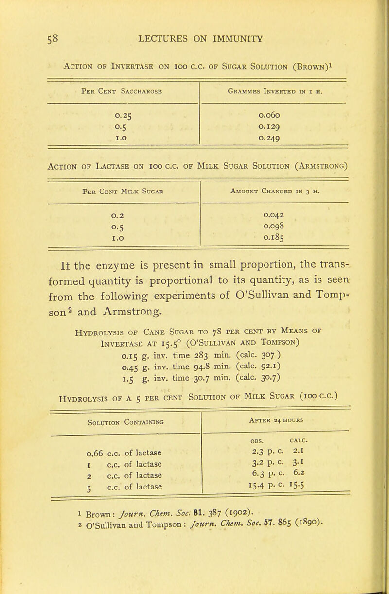 Action of Invertase on icq c.c. of Sugar Solution (Brown)i Per Cent Saccharose Grammes Inverted in i h. 0.25 0.060 0.5 0.129 I.O 0.249 Action of Lactase on 100 c.c. of Milk Sugar Solution (Armstrong) Per Cent Milk Sugar Amount Changed in 3 h. 0.2 0.042 0.098 I.O 0.185 If the enzyme is present in small proportion, the trans- formed quantity is proportional to its quantity, as is seen from the following experiments of O'Sullivan and Tomp- son^ and Armstrong. Hydrolysis of Cane Sugar to 78 per cent by Means of Invertase at 15.5° (O'Sullivan and Tompson) 0.15 g. inv. time 283 min. (calc. 307 ) 0.45 g. inv. time 94.8 min. (calc. 92.1) 1,5 g. inv. time 30.7 min. (calc. 30.7) Hydrolysis of a 5 per cent Solution of Milk Sugar (100 c.c.) Solution Containing After 34 hours OBS. CALC. 0.66 c.c. of lactase 2.3 p. C. 2.1 I c.c. of lactase 3.2 p. c. 3.1 2 c.c. of lactase 6.3 p. C. 6.2 5 c.c. of lactase 15.4 p. c. 15.5 1 Brown: Journ. Chem. Soc. 81. 387 (1902). 2 O'Sullivan and Tompson : Journ. Chem. Soc. 67. 865 (1S90).