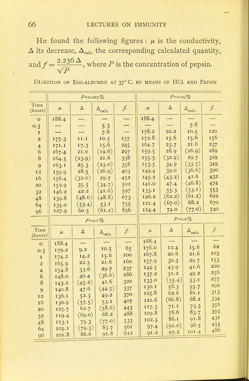 He found the following figures: fi is the conductivity, A its decrease, A^aie. the corresponding calculated quantity, and / = , where P is the concentration of pepsin. Digestion of Egg-albumen at 37° C. by means of HCl and Pepsin P=O.025% P=o.o5% Time (hours) A / M A A , calc. /- 0 O-S 1 2 4 6 8 9 12 16 20 32 48 64 96 188.4 177-3 171.1 167.4 164.5 163.1 159.9 156.4 152-9 146.2 139-8 I35-0 127.9 11.1 17-3 21.0 (23-9) 25-3 28.5 (32-0) 35-5 42.2 (48.6) (53-4) 60.5 5-3 7.8 lo.s 15.6 (19.6) 21.6 (23-0) (26.9) 29-7 (34-7) (41-6) (48-8) S3-I (61.2) 157 245 297 338 358 403 452 502 597 673 755 856 188.4 178.2 172.8 164.7 159-5 155-5 153-5 149.4 145.2 141.0 133-1 126.2 121.4 114.4 10.2 15.6 23-7 28.9 (32-9) 34-9 39-0 (43-2) 47-4 55-3 (62.2) (67-0) 74.0 7.8 10.5 15.6 21.6 (26.9) 29.7 (33-7) (36-6) 41.6 (46.8) (53-1) (61.2) 68.2 (77.0) 120 156 237 289 329 349 390 432 474 553 622 670 740 .P=O.I% ^=0.2% Time (hours) M A / A / 0 0.5 I 2 4 6 8 9 12 16 20 32 48 64 96 188.4 179.2 174.2 165.9 154.8 148.0 143.2 140.8 136.1 130.9 125.7 119.4 113.1 109.1 101.8 9.2 14.2 22.5 33-6 40.4 (45-2) 47-6 52-3 (57-5) 62.7 (69.0) 75-3 (79-3) 86.6 10.5 15.6 21.6 29.7 (36-6) 41.6 (44-5) 49.2 53-1 (58-6) 68.2 (77-0) 83-7 91.8 65 100 160 237 286 320 337 370 407 443 488 533 561 612 188.4 176.0 167.8 157-9 144-5 137-2 133-0 130.1 125.8 121.6 7-3 109.8 102.3 97-4 91.2 12.4 20.6 30-3 43-9 51.2 (55-4) 58-3 62.6 (66.8) 71.1 78.6 86.1 (91.0) 97-2 15-6 21.6 29-7 41.6 49-2 S3-1 55-7 61.1 68.2 73-3 83-7 91.8 96.5 101.4 62 103 153 220 256 277 292 313 334 356 393 431 455 486