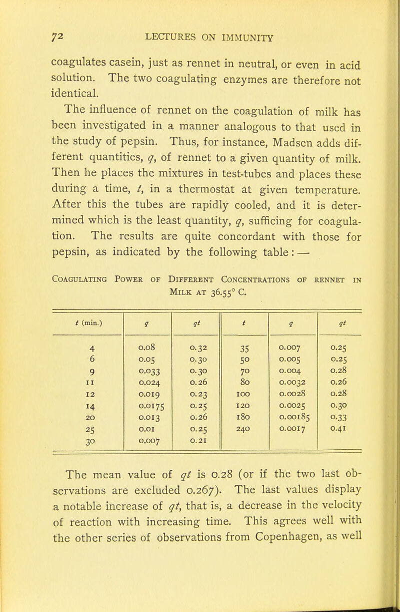 coagulates casein, just as rennet in neutral, or even in acid solution. The two coagulating enzymes are therefore not identical. The influence of rennet on the coagulation of milk has been investigated in a manner analogous to that used in the study of pepsin. Thus, for instance, Madsen adds dif- ferent quantities, q, of rennet to a given quantity of milk. Then he places the mixtures in test-tubes and places these during a time, in a thermostat at given temperature. After this the tubes are rapidly cooled, and it is deter- mined which is the least quantity, q, sufficing for coagula- tion. The results are quite concordant with those for pepsin, as indicated by the following table: — Coagulating Power of Different Concentrations of rennet in Milk at 36.55° C. t (min.) 9 qi gt 4 0.08 0.32 35 0.007 0.25 6 0.05 0.30 SO 0.005 0,25 9 0.033 0.30 70 0.004 0.28 II 0.024 0.26 80 0.0032 0.26 12 0.019 0.23 100 0.0028 0.28 14 0.0175 0.25 120 0.0025 0.30 20 0,013 0.26 180 0.00185 0.33 25 O.OI 0.25 240 0.0017 0.41 30 0.007 0.21 The mean value of qt is 0.28 (or if the two last ob- servations are excluded 0.267). The last values display a notable increase of qt, that is, a decrease in the velocity of reaction with increasing time. This agrees well with the other series of observations from Copenhagen, as well