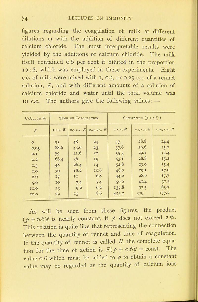 figures regarding the coagulation of milk at different dilutions or with the addition of different quantities of calcium chloride. The most interpretable results were yielded by the additions of calcium chloride. The milk itself contained 0.6 per cent if diluted in the proportion 10: 8, which was employed in these experiments. Eight c.c. of milk were mixed with i, 0.5, or 0.25 c.c. of a rennet solution, R, and with different amounts of a solution of calcium chloride and water until the total volume was 10 c.c. The authors give the following values: — CaClj in % Time OF Coagulation CONSTANT= (/ + 3.6) j! i> I c.c. R 0.5 c.c. R 0.25 c.c. R I c.c. R 0.5 c.c. R 0.25 c.c. R 0 95 48 24 57 28.8 14.4 0.05 88.6 45.6 23 57.6 29.6 15.0 O.I 79 41.6 22 55-3 29.1 15.4 0.2 66.4 36 19 53-1 28.8 15.2 0.5 48 26.4 14 52.8 29.0 15.4 1.0 30 18.2 10.6 48.0 29.1 17.0 2.0 17 II 6.8 44.2 28.6 17.7 5.0 10 7-4 5-4 56.0 41.4 30.2 lO.O 13 9.2 6.2 137-8 97-5 65-7 20.0 22 IS 8.6 453-2 309 177.2 As will be seen from these figures, the product {p + o.6)t is nearly constant, if / does not exceed 2 %. This relation is quite like that representing the connection between the quantity of rennet and time of coagulation. If the quantity of rennet is called R, the complete equa- tion for the time of action is R{^p + 0.6)/ = const. The value 0.6 which must be added to p to obtain a constant value may be regarded as the quantity of calcium ions