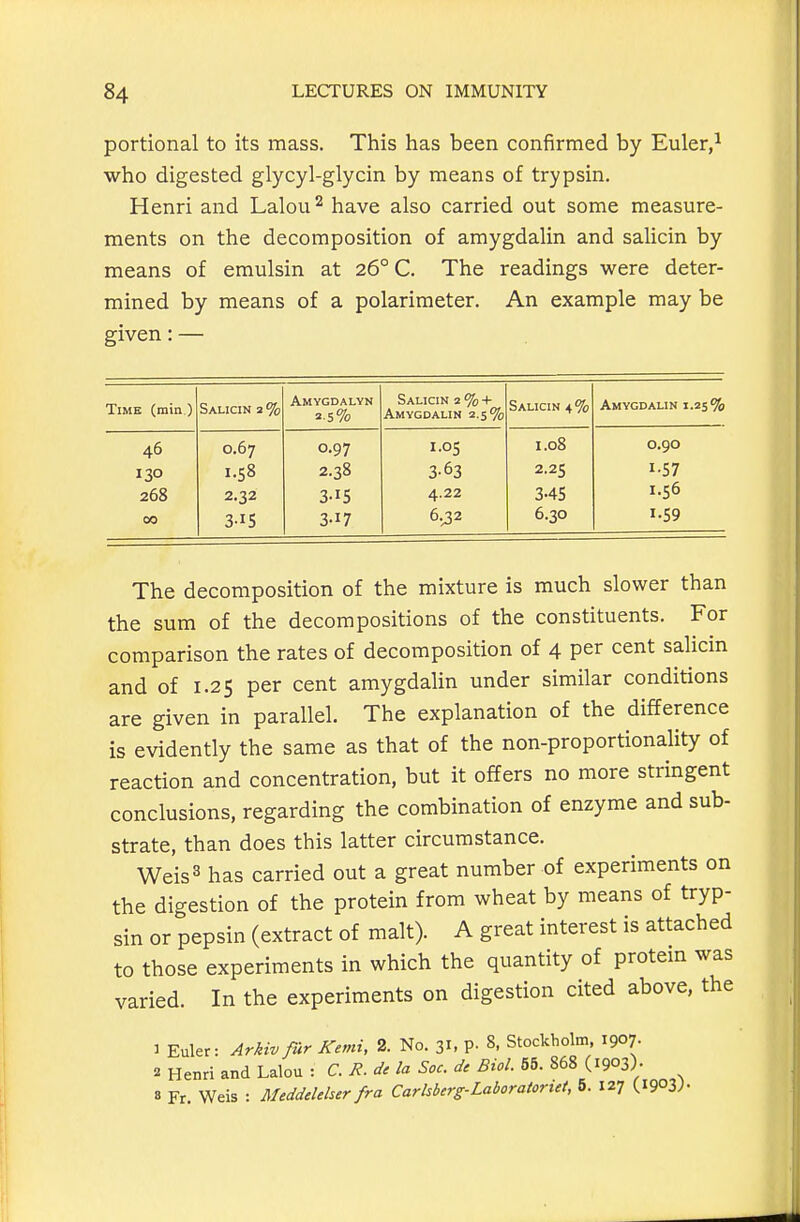 portional to its mass. This has been confirmed by Euler,^ who digested glycyl-glycin by means of trypsin. Henri and Lalou ^ have also carried out some measure- ments on the decomposition of amygdalin and salicin by means of emulsin at 26° C. The readings were deter- mined by means of a polarimeter. An example may be given: — Time (min ) Salicin 2 % Amygdalyn 2-5% Salicin 2 % + Amygdalin 2.5% Salicin 4% Amygdalin 1.25% 46 0.67 0.97 I.OS 1.08 0.90 130 1.58 2.38 3-63 2.25 1-57 268 2.32 3-15 4.22 345 1.56 00 3-15 3-17 6.^2 6.30 I-S9 The decomposition of the mixture is much slower than the sum of the decompositions of the constituents. For comparison the rates of decomposition of 4 per cent salicin and of 1.25 per cent amygdalin under similar conditions are given in parallel. The explanation of the difference is evidently the same as that of the non-proportionality of reaction and concentration, but it offers no more stringent conclusions, regarding the combination of enzyme and sub- strate, than does this latter circumstance. Weis 3 has carried out a great number of experiments on the digestion of the protein from wheat by means of tryp- sin or pepsin (extract of malt). A great interest is attached to those experiments in which the quantity of protem was varied. In the experiments on digestion cited above, the 3 Euler: Arkiv fur Kemi, 2. No. 31. P- §. Stockholm, 1907. ^ Henri and Lalou : C. R. de la Soc. de Biol. 55. 868 (1903). 8 Fr Weis : Meddeleher fra Carlsbcrg-Laboratoriet, 5. 127 (1903;-