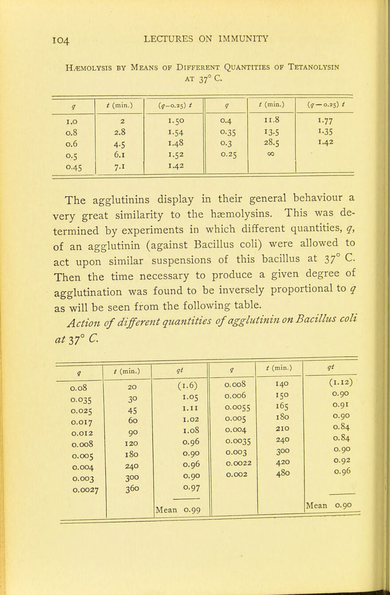 H/EMOLYSIS BY MEANS OF DIFFERENT QUANTITIES OF TeTANOLYSIN AT 37° C. i (min.) (y-0.25) i i (min.) 0.25) / I.O 2 1.50 0.4 II.8 1.77 0.8 2.8 1-54 0-3S I3-S 1-35 0.6 4-S 1.48 0-3 28.5 1.42 o-S 6.1 1-52 0.25 00 0.45 7-1 1.42 The agglutinins display in their general behaviour a very great similarity to the hasmolysins. This was de- termined by experiments in which different quantities, q, of an agglutinin (against Bacillus coli) were allowed to act upon similar suspensions of this bacillus at 37° C. Then the time necessary to produce a given degree of agglutination was found to be inversely proportional to q as will be seen from the following table. Actt07i of different qicantities of agglutinin on Bacillus coli at 37° C. 9 t (min.) t (min.) qt 0.08 0.03s 0.025 0.017 0.012 0.008 0.005 0.004 0.003 0.0027 20 30 45 60 90 120 180 240 300 360 (1.6) 1-05 I.II 1.02 1.08 0.96 0.90 0.96 0.90 0.97 0.008 0.006 0.0055 0.005 0.004 0.0035 0.003 0.0022 0.002 140 165 180 210 240 300 420 480 (1.12) 0.90 0.91 0.90 0.84 0.84 0.90 0.92 0.96 Mean 0.99 Mean 0.90