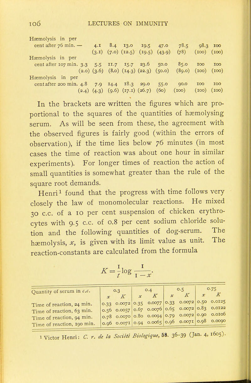 Haemolysis in per cent after 76 min. — 4.1 8.4 13.0 19.5 47.0 78.5 98.3 roo (3-1) (7-0) (12-5) (19-S) (43-9) (78) (100) (100) Haemolysis in per cent after 107 min. 3.3 5.5 11.7 15.7 23.6 50.0 83.0 100 100 (2.0) (3.6) (8.0) (14.3) (22.3) (50.0) (89.0) (100) (roo) Haemolysis in per cent after 200 min. 4.8 7.9 14.4 18.3 29.0 55.0 90.0 100 100 (2.4) (4.3) (9.6) (17.1) (26.7) (60) (100) (100) (100) In the brackets are written the figures which are pro- portional to the squares of the quantities of hsemolysing serum. As will be seen from these, the agreement with the observed figures is fairly good (within the errors of observation), if the time lies below 76 minutes (in most cases the time of reaction was about one hour in similar experiments). For longer times of reaction the action of small quantities is somewhat greater than the rule of the square root demands. Henri 1 found that the progress with time follows very closely the law of monomolecular reactions. He mixed 30 c.c. of a 10 per cent suspension of chicken erythro- cytes with 9.5 c.c. of 0.8 per cent sodium chloride solu- tion and the following quantities of dog-serum. The haemolysis, x, is given with its limit value as unit. The reaction-constants are calculated from the formula Quantity of serum in c.c. Time of reaction, 24 min. Time of reaction, 63 min. Time of reaction, 94 min. Time of reaction, 190 min. t I —X 0-3 X K 0.33 0.0072 0.56 0.0057 0.78 0.0070 0.96 0.0071 0.4 X K 0.35 0.0077 0.67 0.0076 0.80 0.0094 0.94 0.0065 0-5 X K 0.33 0.0072 0.65 0.0072 0.79 0.0072 0.96 0.0071 0.75 X K 0.50 0.0125 0.83 0.0122 0.90 0.0106 0.98 0.0090