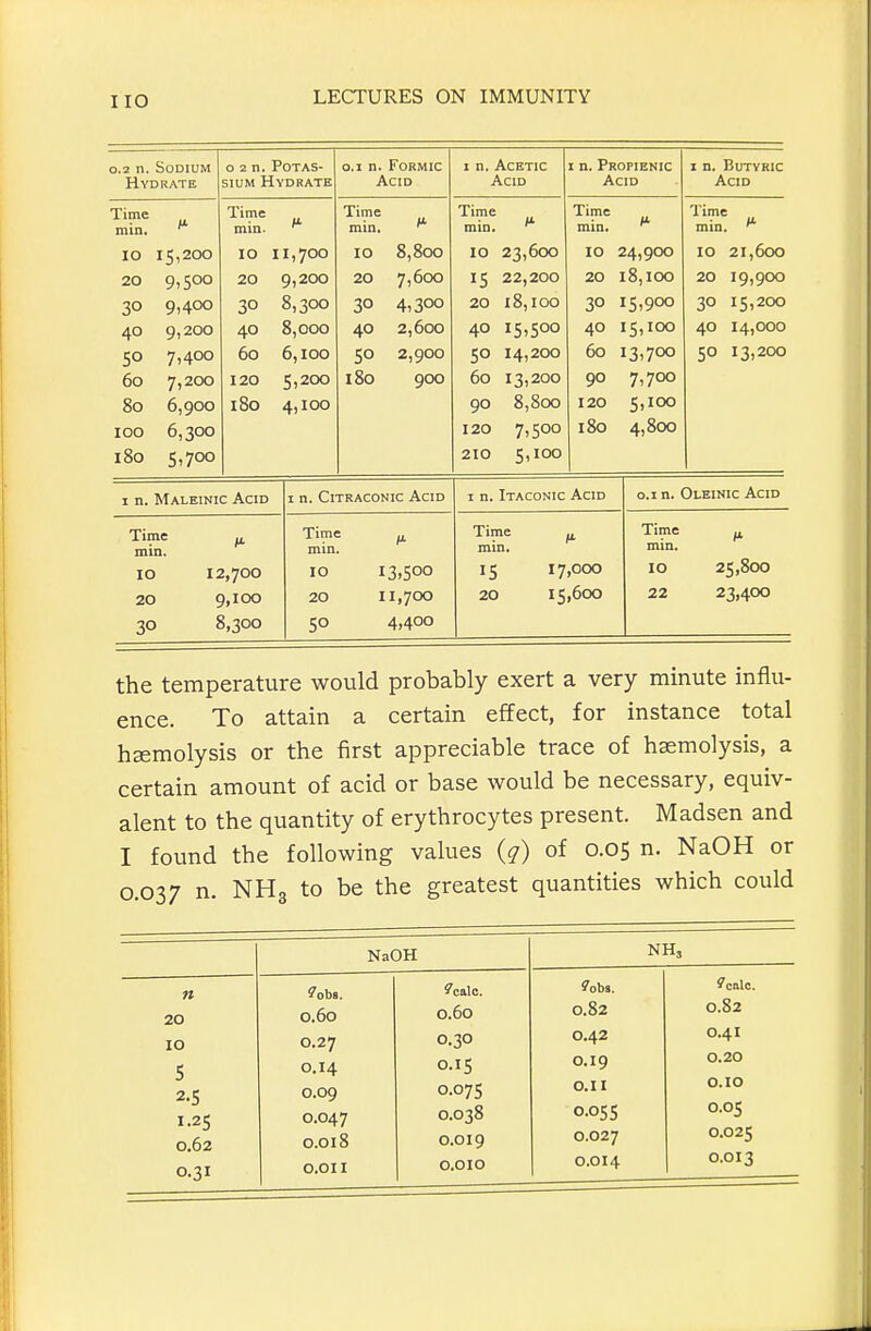 0.2 n. Sodium 0 2 n. POTAS- 0.1 n. Formic I n. Acetic I n. Propienic 1 n. Butyric Hydrate siuM Hydrate Acid Acid Acid Acid Time min. Time min. Time min. Time min. Time min. Time ^ lO 15,200 10 11,700 10 8,800 10 23,600 10 24,900 20 9>Soo 20 9,200 20 7,600 IS 22,200 20 18,100 zo 19,900 30 9,400 30 8,300 30 4,300 20 l8,I00 30 15,900 •30 I c 200 40 9,200 40 8,000 40 2,600 40 IS'SOO 40 15,100 40 14,000 5° 7,400 60 6,100 SO 2,900 SO 14,200 60 13)700 50 13,200 60 7,200 120 5,200 180 900 60 13,200 90 7,700 80 6,900 180 4,100 90 8,800 120 5,100 100 6,300 120 7>50o 180 4,800 180 5»7oo 210 5,100 I n. Maleinic Acid Time min. ID 20 30 12,700 9,100 8,300 I n. CiTRACONic Acid Time min. 10 20 50 13.500 11,700 4.400 I n. Itaconic Acid Time min. IS 20 17,000 15,600 0.1 n. Oleinic Acid Time ^ min. 10 25,800 22 23,400 the temperature would probably exert a very minute influ- ence. To attain a certain effect, for instance total haemolysis or the first appreciable trace of haemolysis, a certain amount of acid or base would be necessary, equiv- alent to the quantity of erythrocytes present. Madsen and I found the following values (q) of 0.05 n. NaOH or 0.037 n. NH3 to be the greatest quantities which could