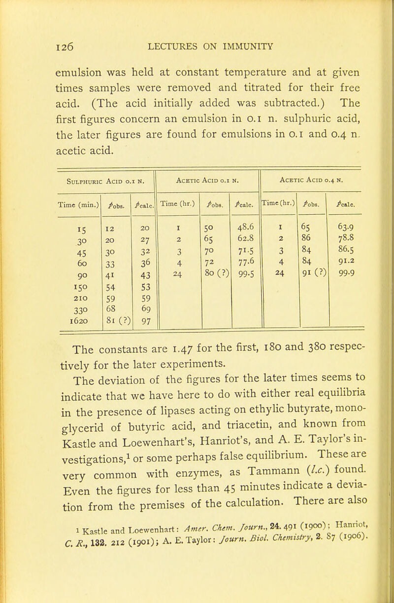 emulsion was held at constant temperature and at given times samples were removed and titrated for their free acid. (The acid initially added was subtracted.) The first figures concern an emulsion in o.i n. sulphuric acid, the later figures are found for emulsions in o.i and 0.4 n. acetic acid. Sulphuric Acid o. I N. Acetic Acid o.i n. Acetic Acid 0.4 n. Time (min.) /obs. /calc. Time (hr.) /obB. Aalc. Time(hr.) /obs. j /calc. IS 12 20 I 50 48.6 I 65 63-9 30 20 27 2 6s 62.8 2 86 78.8 4S 30 32 3 70 71-5 3 84 86.5 60 33 36 4 72 77.6 4 84 91.2 90 41 43 24 8o(?) 99-5 24 91 (?) 99-9 150 54 S3 210 59 59 330 68 69 1620 81 (?) 97 The constants are 1.47 for the first, 180 and 380 respec- tively for the later experiments. The deviation of the figures for the later times seems to indicate that we have here to do with either real equilibria in the presence of lipases acting on ethylic butyrate, mono- glycerid of butyric acid, and triacetm, and known from Kastle and Loewenhart's, Hanriot's, and A. E. Taylor's in- vestigations,! or some perhaps false equilibrium. These are very common with enzymes, as Tammann (U.) found. Even the figures for less than 45 minutes indicate a devia- tion from the premises of the calculation. There are also 1 Kastle and Loewenhart: Am.r. Chem. Journ., 24. 491 (i9C«) ; Hanriot, C.R., 182. 212 (190O; A. E. Taylor: Journ. Biol. Chemistry, 2. S7 (1906).