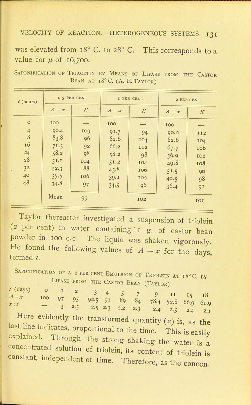 was elevated from 18° C. to 28° C. This corresponds to a value for /i of 16,700. Saponification of Triacetin by Means of Lipase from the Castor Bean at 18°C. (A. E.Taylor) t (hours) 0.5 PER CENT I PER CENT 2 PER CENT A -X K A-x- K A-x K 0 100 100 100 4 90.4 109 91.7 94 90.2 112 8 16 83.8 96 82.6 104 82.6 104 71-3 92 66.2 112 67.7 106 24 58.2 98 58.2 98 56.9 102 28 5I.I 104 51.2 104 49-8 108 32 52.3 88 45.8 106 51-5 90 40 37-7 106 39-1 102 40.5 98 48 34-8 97 34-5 96 364 91 Mean 99 102 lOI (2 per cent) in water containing ^ i g. of castor bean powder in 100 c.c. The hquid was shaken vigorously. He found the following values of ^ - ;r for the days termed /. ' Saponification of a 2 per cent Emulsion of Triolein at 18° C. by Lipase from the Castor Bean (Taylor) / (days) o I 2 34c xoo 97 95 92.5 9^ 89 84 784 72.8 66^9 6x'9 — 3 2.5 2.5 2.3 2.2 2.3 2.4 2.5 2 2 1 Here evidently the transformed quantity (.) is, as the last Ime indicates, proportional to the time. This is easily explamed. Through the strong shaking the water is a concentrated solution of triolein, its content of triolein is constant, independent of time. Therefore, as the concen-