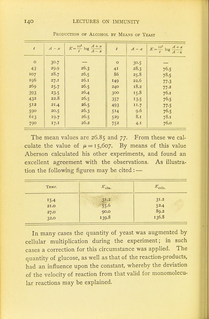 Production of Alcohol by Means of Yeast t A - X ,, 10' , A + x K= — log t ^ A- x / A - X log t ^ A -X Q 3°-7 0 30-5 43 29.9 20.3 41 20.3 76.5 107 26.5 00 25.0 _o M 78-5 T nft 1 yu 27.1 26.1 149 22.6 77-3 269 25.7 26.5 240 18.2 77.2 393 23-5 26.4 300 15-8 76.1 432 22.8 26.5 357 13-5 76.5 512 21.4 26.5 493 11.7 77-S 590 20.5 26.3 514 9.6 76.5 613 19.7 26.5 529 8.1 78.1 790 17.1 26.2 752 4.1 76.0 The mean values are 26.85 ^.nd 77. From these we cal- culate the value of /i = 15,607. By means of this value Aberson calculated his other experiments, and found an excellent agreement with the observations. As illustra- tion the following figures may be cited : — Temp. IS-4 31.2 21.0 52-4 27.0 90.0 89.2 32.0 139.8 136.8 In many cases the quantity of yeast was augmented by cellular multipUcation during the experiment; in such cases a correction for this circumstance was applied. The quantity of glucose, as well as that of the reaction-products, had an influence upon the constant, whereby the deviation of the velocity of reaction from that valid for monomolecu- lar reactions may be explained.