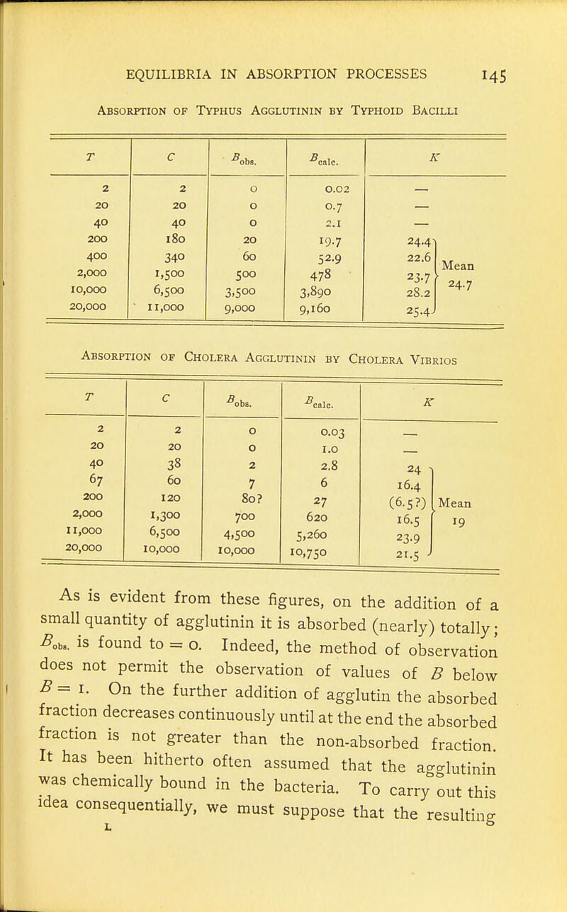 Absorption of Typhus Agglutinin by Typhoid Bacilli T c -®obs. A' 2 2 0 0.02 20 20 0 0.7 40 200 400 2,000 IO,OCX) 20,000 40 180 1,500 6,500 11,000 0 20 60 500 3.500 9,000 2.1 19.7 52.9 478 3.890 9,160 24.4 22.6 23-7 28.2 25-4- Mean 24.7 Absorption of Cholera Agglutinin by Cholera Vibrios T C ■^obs. K 2 2 0 0.03 20 20 0 I.O 40 38 2 2.8 24 ' 67 60 7 6 16.4 200 120 80? 27 (6-5?) Mean 2,000 1,300 700 620 16.5 • 11,000 6,500 4,500 5,260 23-9 20,000 10,000 10,000 10,750 21.5 i As is evident from these figures, on the addition of a small quantity of agglutinin it is absorbed (nearly) totally; ^ob.. is found to = o. Indeed, the method of observation does not permit the observation of values of B below ^ = I. On the further addition of agglutin the absorbed fraction decreases continuously until at the end the absorbed fraction is not greater than the non-absorbed fraction It has been hitherto often assumed that the ago-lutinin was chemically bound in the bacteria. To carry out this Idea consequentially, we must suppose that the resulting