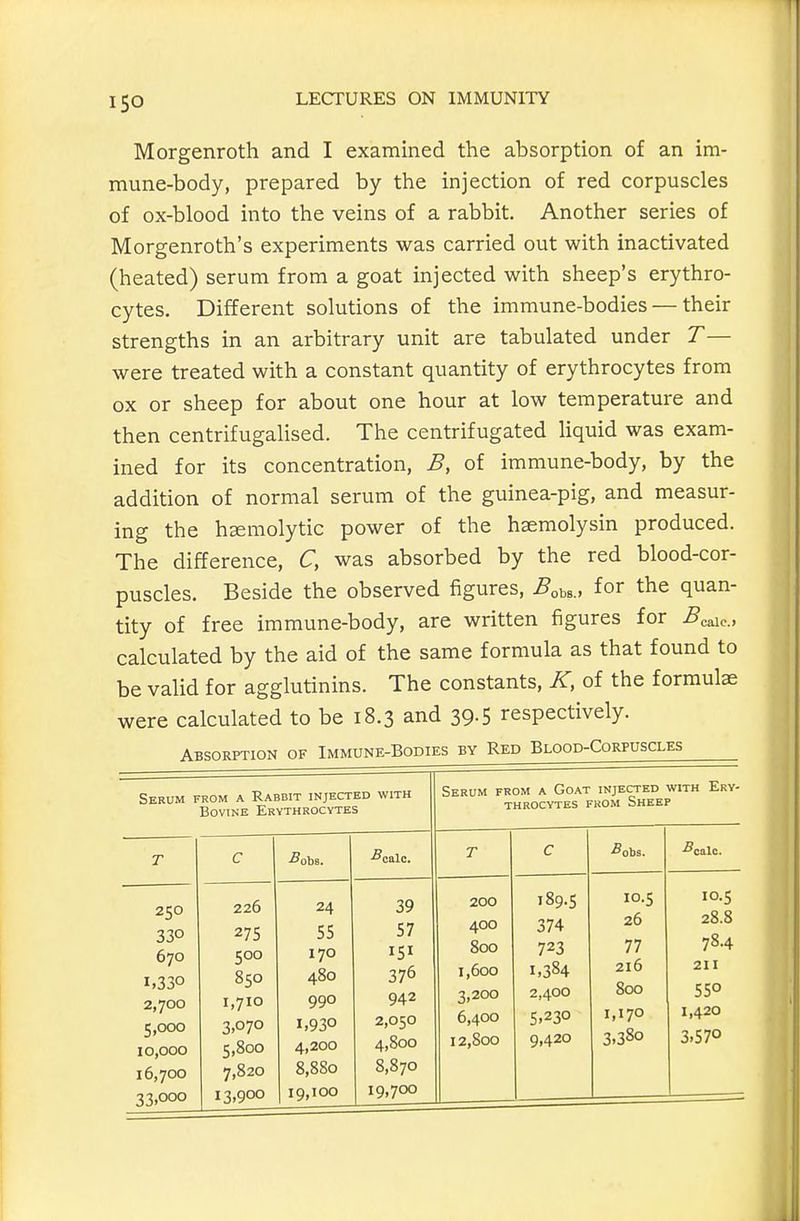 Morgenroth and I examined the absorption of an im- mune-body, prepared by the injection of red corpuscles of ox-blood into the veins of a rabbit. Another series of Morgenroth's experiments was carried out with inactivated (heated) serum from a goat injected with sheep's erythro- cytes. Different solutions of the immune-bodies — their strengths in an arbitrary unit are tabulated under T— were treated with a constant quantity of erythrocytes from ox or sheep for about one hour at low temperature and then centrifugalised. The centrifugated liquid was exam- ined for its concentration, B, of immune-body, by the addition of normal serum of the guinea-pig, and measur- ing the hemolytic power of the haemolysin produced. The difference, C, was absorbed by the red blood-cor- puscles. Beside the observed figures, ^obs., for the quan- tity of free immune-body, are written figures for ^caic. calculated by the aid of the same formula as that found to be valid for agglutinins. The constants, K, of the formulae were calculated to be 18.3 and 39.5 respectively. Absorption of Immune-Bodies by Red Blood-Corpuscles Serum from a Rabbit injected with Bovine Erythrocytes Serum from a Goat injected throcytes from Sheei WITH ErY- T c •Sobs. ■Scale. T C ^obs. ■Scalc. 250 670 1,330 2,700 5,000 10,000 16,700 33,000 226 275 500 850 1,710 3,070 5,800 7,820 13,900 24 55 170 480 990 1,930 4,200 8,880 19,100 39 57 151 376 942 2,050 4,800 8,870 19,700 200 400 800 1,600 3,200 6,400 12,800 189.5 374 723 1,384 2,400 5,230 9,420 10.5 26 77 216 800 1,170 3.380 10.5 28.8 78.4 211 550 1,420 3,570