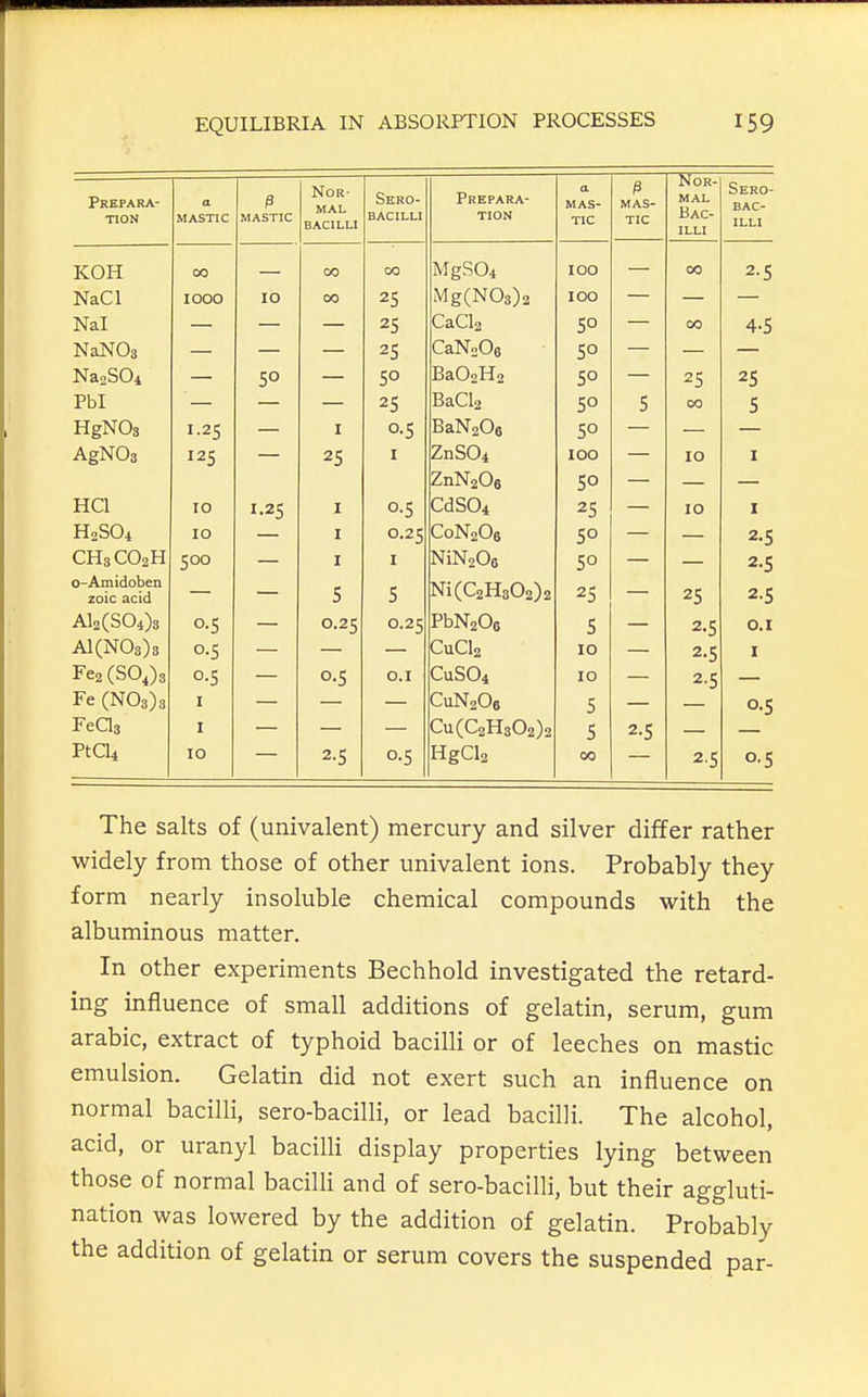 PRKPARA- a Nor MAL BACILLI Sero- Prepara- a MAS- mas- Nor- mal Bac- illi Sero- bac- MASTIC MASTIC BACILLI tion ILLl 00 00 100 00 2 C NaCl 1000 10 00 25 Mg(N03)2 100 — ■\ToT CaCl2 00 A C IN aiN VJ3 ? c •^5 CaNnOs cn IN a20\J4 5° cn RaOoHo cn 25 •7C 25 PhT 25 BaCU 50 r CO 5 HgNOa 1.25 I 0.5 BaNaOs 50 AgNOs 125 — 25 I ZnS04 ZnN206 100 SO 10 — I — HCl 10 1-25 I 0-5 CdS04 25 10 I H2SO4 10 I 0.25 C0N2O6 so — 2-S CH3CO2H 500 — I I NiNaOo 50 — 2-5 0-Amidoben zoic acid — — s 5 Ni(C2H302)2 25 25 2-5 Al2(S04)3 0.5 0.25 0.25 PbNaOo S 2.5 O.I A1(N03)3 0.5 CuCl2 10 2.5 I Fe2(SO,)3 0.5 o-S 0.1 CUS04 10 2-S Fe (N03)3 I CUN206 5 O-S FeQs I Cu(C2H302)2 S 2.5 PtCl4 10 2-5 o-S HgCl2 00 2S O-S The salts of (univalent) mercury and silver differ rather widely from those of other univalent ions. Probably they form nearly insoluble chemical compounds with the albuminous matter. In other experiments Bechhold investigated the retard- ing influence of small additions of gelatin, serum, gum arable, extract of typhoid bacilli or of leeches on mastic emulsion. Gelatin did not exert such an influence on normal bacilli, sero-bacilli, or lead bacilli. The alcohol, acid, or uranyl bacilli display properties lying between those of normal bacilli and of sero-bacilli, but their aggluti- nation was lowered by the addition of gelatin. Probably the addition of gelatin or serum covers the suspended par-