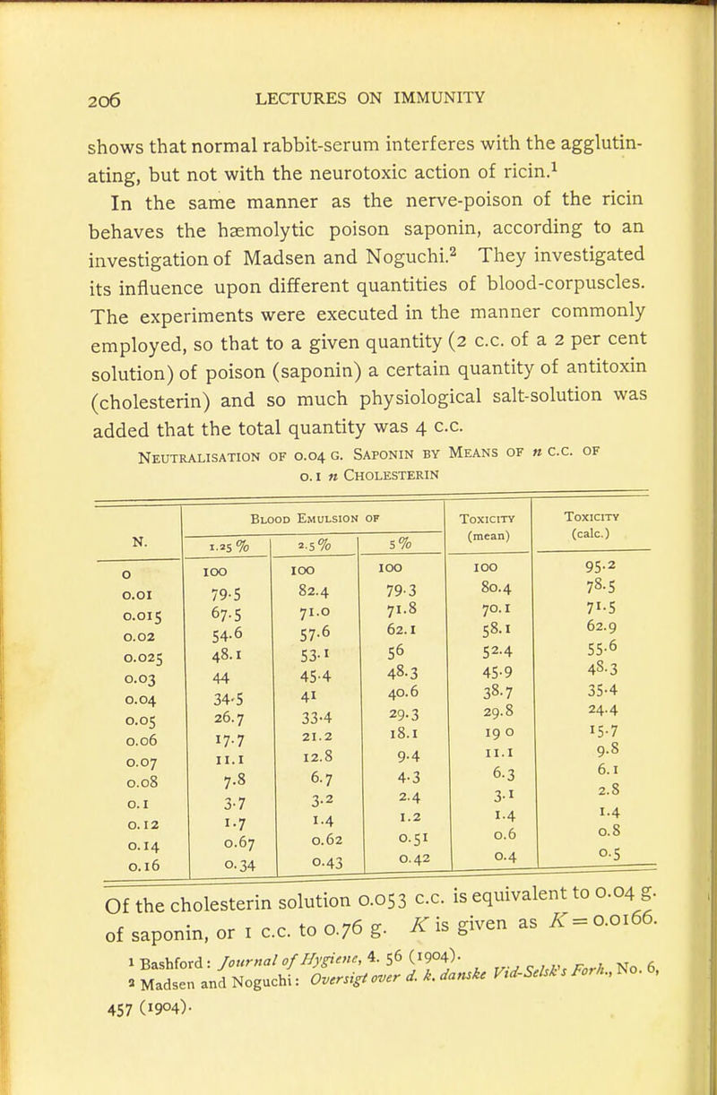 shows that normal rabbit-serum interferes with the agglutin- ating, but not with the neurotoxic action of ricin.i In the same manner as the nerve-poison of the ricin behaves the haemolytic poison saponin, according to an investigation of Madsen and Noguchi.^ They investigated its influence upon different quantities of blood-corpuscles. The experiments were executed in the manner commonly employed, so that to a given quantity (2 c.c. of a 2 per cent solution) of poison (saponin) a certain quantity of antitoxin (cholesterin) and so much physiological salt-solution was added that the total quantity was 4 c.c. Neutralisation of 0.04 g. Saponin by Means of n c.c. of 0.1 « Cholesterin N. o O.OI 0.015 0.02 0.025 0.03 0.04 0.05 0.06 0.07 0.08 O.I 0.12 0.14 0.16 Blood Emulsion of 1.25 % 100 79-5 67-5 54.6 48.1 44 34-S 26.7 17.7 II.I 7.8 37 1-7 0.67 0.34 2.5% 100 82.4 71.0 57-6 S3-1 45-4 41 33-4 21.2 12.8 6.7 3-2 1.4 0.62 0.43 5% 100 79-3 71.8 62.1 56 48.3 40.6 29-3 18.1 9.4 4-3 2.4 1.2 0.51 0.42 Toxicity (mean) Toxicity (calc.) 100 80.4 70.1 58.1 52.4 45-9 38.7 29.8 19 o II.I 6.3 31 1.4 0.6 0.4 95.2 78.5 71-5 62.9 SS-6 48.3 35-4 24.4 15-7 9.8 6.1 2.8 1.4 0.8 0.5 Of the cholesterin solution 0.053 c.c. is equivalent to 0.04 g- of saponin, or i c.c. to 0.76 g. K is given as 0.0166. 1 Bashford : /ournai of Hygiene, 4. 56 (1904). « Madsen and Noguchi: Oversigt over d. k. da,uke Vtd-Selsk s Fork., ^o. 0, 457 (1904)-