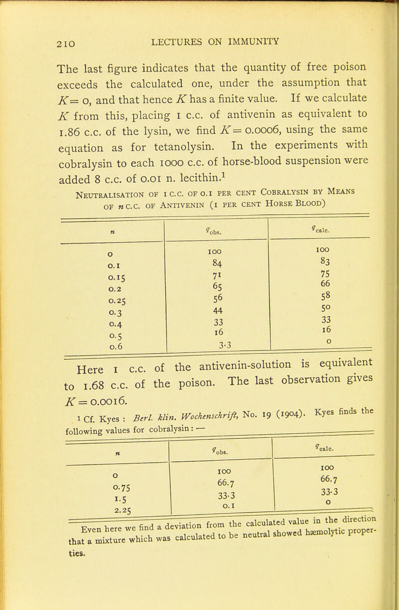 The last figure indicates that the quantity of free poison exceeds the calculated one, under the assumption that K= o, and that hence K has a finite value. If we calculate K from this, placing i c.c. of antivenin as equivalent to 1.86 c.c. of the lysin, we find K= 0.0006, using the same equation as for tetanolysin. In the experiments with cobralysin to each lOOO c.c. of horse-blood suspension were added 8 c.c. of o.oi n. lecithin.^ Neutralisation of ic.c. ofo.i per cent Cobralysin by Means OF MC.c. of Antivenin (i per cent Horse Blood) Here i c.c. of the antivenin-solution is equivalent to 1.68 c.c. of the poison. The last observation gives 75:=0.0016. 1 Cf. Kyes : Berl. klin. Wochmschrifi, No. 19 (1904). Kyes finds the following values for cobralysin: — o 0- 7S 1- S 2.25 calo. 100 66.7 33-3 0.1 ICQ 66.7 33-3 o ties.