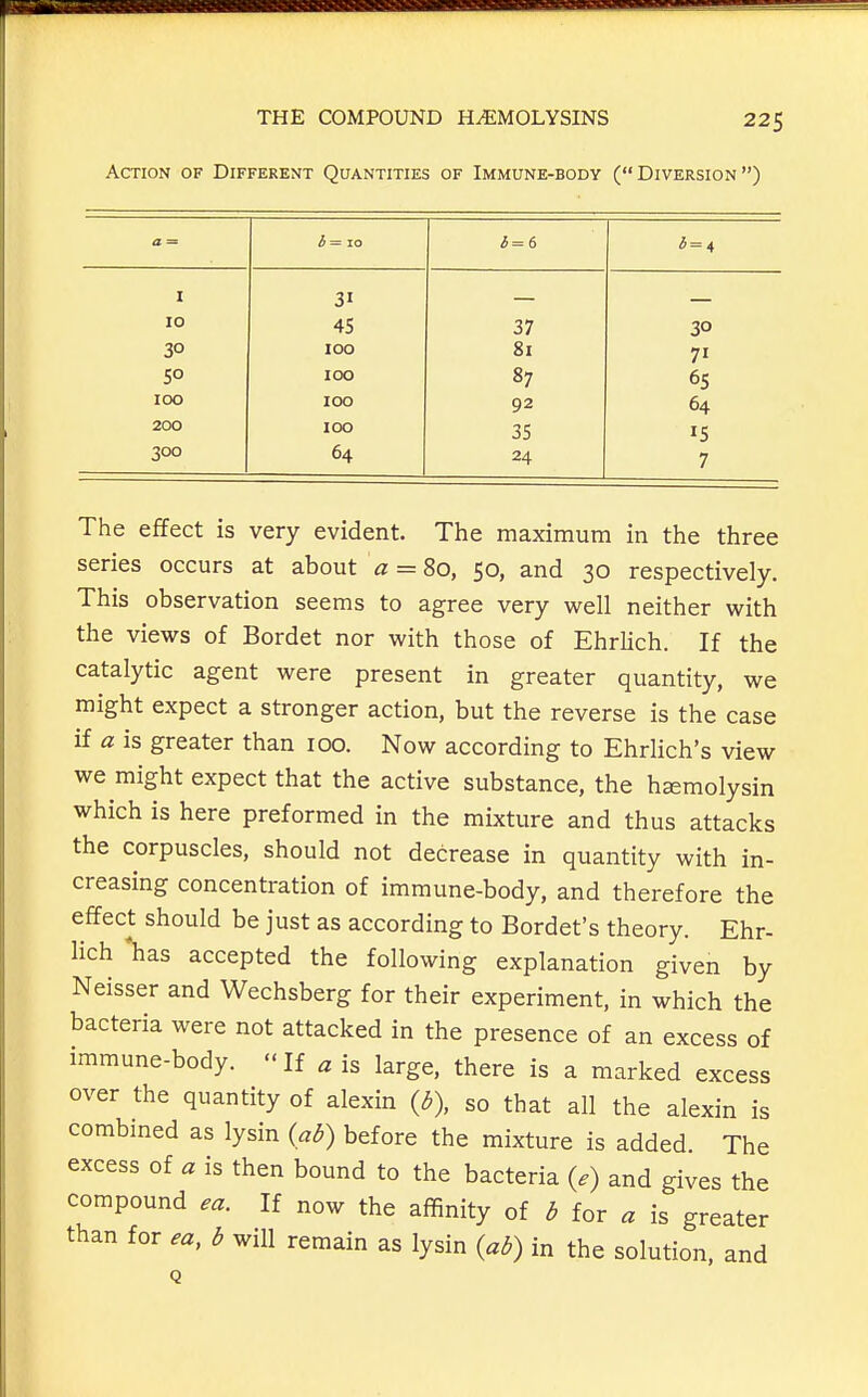 Action of Different Quantities of Immune-body (Diversion) a = b=ra 3 = 4 I 31 10 45 37 30 30 100 81 71 50 100 87 65 100 100 92 64 200 100 35 IS 300 64 24 7 The effect is very evident. The maximum in the three series occurs at about a = 80, 50, and 30 respectively. This observation seems to agree very well neither with the views of Bordet nor with those of Ehrlich. If the catalytic agent were present in greater quantity, we might expect a stronger action, but the reverse is the case if a is greater than 100. Now according to Ehrlich's view we might expect that the active substance, the hemolysin which is here preformed in the mixture and thus attacks the corpuscles, should not decrease in quantity with in- creasing concentration of immune-body, and therefore the effect should be just as according to Bordet's theory. Ehr- Hch 'has accepted the following explanation given by Neisser and Wechsberg for their experiment, in which the bacteria were not attacked in the presence of an excess of immune-body.  If ^ is large, there is a marked excess over the quantity of alexin {b), so that all the alexin is combined as lysin {ab) before the mixture is added. The excess of a is then bound to the bacteria {e) and gives the compound ea. If now the affinity of b for a is greater than for ea, b will remain as lysin {ab) in the solution, and