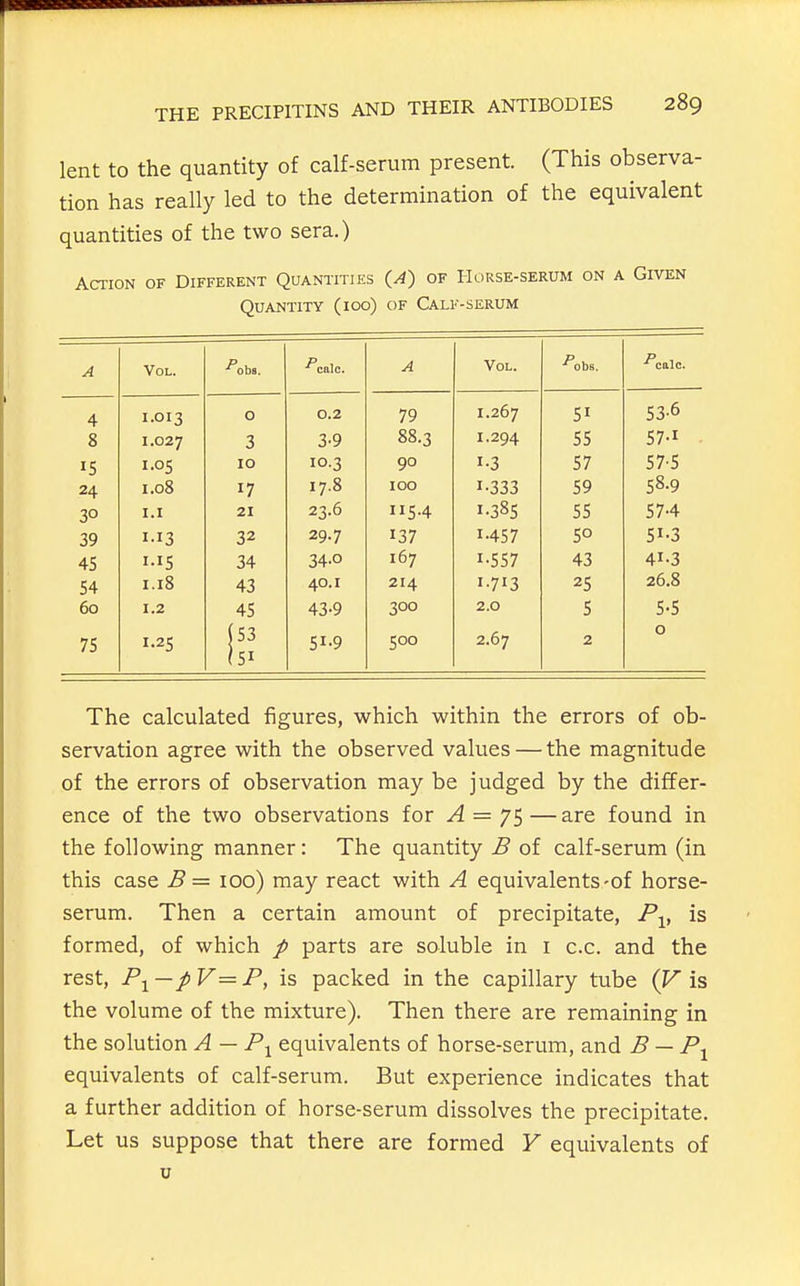 lent to the quantity of calf-serum present. (This observa- tion has really led to the determination of the equivalent quantities of the two sera.) Action of Different Quantities (^) of Hdrse-serum on a Given Quantity (100) of Calf-serum A Vol. •''obB. ^ calc. A Vol. •^obs. 4 I.013 0 0.2 79 1.267 51 53-6 8 1.027 3 3-9 88.3 1.294 55 57-1 . 15 1.05 10 10.3 90 1-3 57 57-5 24 1.08 17 17.8 100 1-333 59 58.9 30 1.1 21 23.6 1154 1-385 55 57-4 39 I-I3 32 29.7 137 1-457 50 51-3 45 1.15 34 34-0 167 1-557 43 41-3 54 1.18 43 40.1 214 1-713 25 26.8 60 1.2 45 43-9 300 2.0 5 5-5 75 1.25 (53 51-9 500 2.67 2 0 I51 The calculated figures, which within the errors of ob- servation agree with the observed values — the magnitude of the errors of observation may be judged by the differ- ence of the two observations for A = — are found in the following manner: The quantity B of calf-serum (in this case B = 100) may react with A equivalents-of horse- serum. Then a certain amount of precipitate, P^, is formed, of which p parts are soluble in i c.c. and the rest, P^— pV = P, is packed in the capillary tube (F is the volume of the mixture). Then there are remaining in the solution A— P^ equivalents of horse-serum, and B — P^ equivalents of calf-serum. But experience indicates that a further addition of horse-serum dissolves the precipitate. Let us suppose that there are formed Y equivalents of u