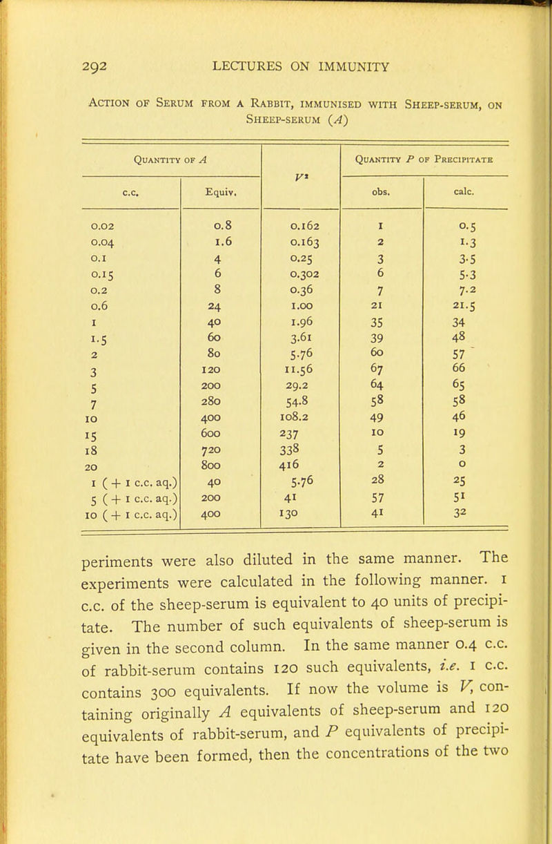 Action of Serum from a Rabbit, immunised with Sheep-serum, on Sheep-serum {A) Quantity of A Quantity P of Precipitatb c.c. Equiv. obs. calc. 0.02 0.8 0.162 I 0.5 0.04 1.6 0.163 2 1-3 O.X 4 0.25 3 3-5 0.15 6 0.302 6 5-3 0.2 8 0.36 7 7.2 0.6 24 1.00 21 21.5 I 40 1.96 35 34 i-S 60 3.61 39 48 2 80 5.76 60 57  3 120 11.56 67 66 5 200 29.2 64 65 7 280 54-8 58 58 10 400 I08.2 49 46 15 600 237 10 19 18 720 338 5 3 20 800 416 2 0 I ( + I c.c. aq.) 40 5-76 28 25 5 ( + I c.c. aq.) 200 41 57 51 lO ( + I c.c. aq.) 400 130 41 32 periments were also diluted in the same manner. The experiments were calculated in the following manner, i c.c. of the sheep-serum is equivalent to 40 units of precipi- tate. The number of such equivalents of sheep-serum is given in the second column. In the same manner 0.4 c.c. of rabbit-serum contains 120 such equivalents, i.e. i c.c. contains 300 equivalents. If now the volume is V, con- taining originally A equivalents of sheep-serum and 120 equivalents of rabbit-serum, and P equivalents of precipi- tate have been formed, then the concentrations of the two