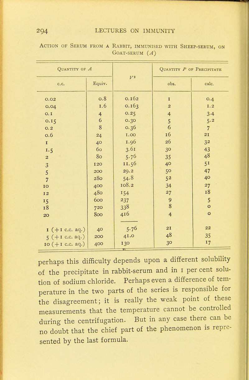 Action of Serum from a Rabbit, immunised with Sheep-serum, on Goat-serum (A) Quantity of A Quantity P of Precipitate E uiv quiv. obs calc 0.02 n R 0.0 0.162 I 0.4 0.04 I f, 1.0 0.163 2 1.2 0.1 4 0.21; 4 3-4 0.15 f. u 0.30 5 0.2 0 0 0.36 0 7 0.0 24 1.00 Tf^ lU I 40 i.q6 26 32 1-5 60 3.61 30 43 2 ou 5-76 1C OD 4.8 3 T on 11.56 CI 5 200 29.2 SO 47 7 280 54.8 52 40 ID 400 108.2 34 27 12 480 154 27 18 15 600 237 9 5 18 720 338 8 0 20 800 416 4 0 I (-f-i C.C. aq.) 40 5.76 21 22 5 c.c. aq.) 200 41.0 48 35 10 (-1-1 c.c. aq.) 400 130 1 30 17 perhaps this difficulty depends upon a different solubility of the precipitate in rabbit-serum and in i per cent solu- tion of sodium chloride. Perhaps even a difference of tem- perature in the two parts of the series is responsible for the disagreement; it is really the weak point of these measurements that the temperature cannot be controlled during the centrifugation. But in any case there can be no doubt that the chief part of the phenomenon is repre- sented by the last formula.