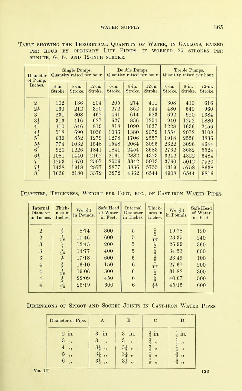 Table showing the Theoretical Quantity of Water, in Gallons, raised PER hour by ordinary Lift Pumps, if worked 25 strokes per MINUTE, 6-, 8-, AND 12-INCH STROKE. Single Pumps. Double Pumps. Treble Pumps. Diameter Quantity raised per hour. Quantity raised per hour. Quantity raised per hour. of Pump. Inches. . D-in, 12-in 6 in 8-in. 12-in. ■ o-in. 8-in Stroke. Stroke. Stroke. Stroke. Stroke. Stroke. Stroke. Stroke. Stroke. 2 i oo ill 1 Til ouo ^ iV DID 21 160 212 320 272 362 544 480 640 960 3 231 308 462 461 614 923 692 920 1384 313 416 627 627 836 1254 940 1252 1880 4 410 546 819 818 1090 1637 1228 1636 2456 H 518 690 1036 1036 1380 2072 1554 2072 3108 5 639 852 1279 1278 1706 2557 1918 2556 3836 H 774 1032 1548 1548 2064 3096 2322 3096 4644 6 920 1226 1841 1841 2454 3683 2762 3682 5524 6^ 1081 1440 2162 2161 2882 4323 3242 4322 6484 7 1253 1670 2507 2506 3342 5013 3760 5012 7520 n 1438 1918 2877 2877 3836 5755 4319 5758 8638 8 1636 2180 3372 3272 4362 6544 4908 6544 9816 Diameter, Thickness, Weight per Foot, etc., of Cast-iron Water Pipes Internal Diameter Thick- ness in Weight in Pounds. Safe Head of Water Internal Diameter Thick- ness in Weight in Pounds. Safe Head of Water in Inches. Inches. in Feet. in Inches. Inches. in Feet. 2 .3 8 8-74 300 5 3 8 19-78 120 2 7 J 6 10-46 600 5 7 23-35 240 3 3 8 12-43 200 5 i 26-99 360 3 7 1 6 14-77 400 5 5 8 34-53 600 3 1 2 17-18 600 6 3 8 23-49 100 4 3. 8 16-10 150 6 7 1 a 27-67 200 4 7 19-06 300 6 h 31-82 300 4 1. 2 22-09 450 6 .5 8 40-67 500 4 9 1 8 25-19 600 6 1 1 45-15 600 Dimensions of Spigot and Socket Joints in Cast-iron Water Pipes Diameter of Pipe. 2 in. 3 „ 4 „ 5 „ 6 „ A B c D 3 in. 3 in. 1 in. I in. 3 „ 3 „ 3 1 4  H „ H „ f  i H „ 8 >> 2. 8 '» 3^ „ H „ 7 ? » 3 8  Vol. III. 136