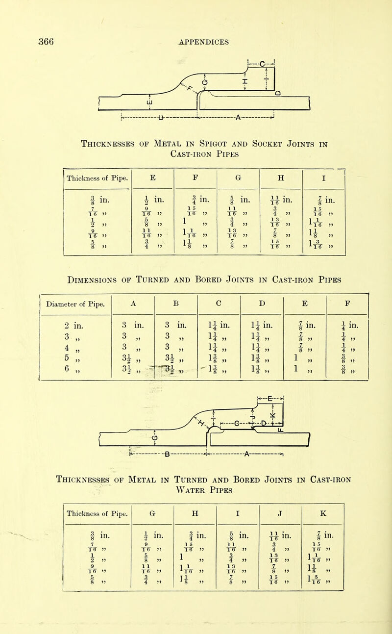 Thicknesses of Metal in Spigot and Socket Joints in Cast-iron Pipes Thickness of Pipe. E F G H 1 I § i- 1 in. 1 in. f in- in 1 6 1 in. 7 16)) 1 2 » 9 TS' )) 5 8 » 9 16 )) 5 8 )) 11 16 )> 3 T )) 1 a 16 )) 1 „ ^16 )) H ,. 11 16 )) 3 ¥ » 1 3 16 )> 7 ¥ )) 3 ¥ )) 1 3 16 » 7 8 » 1 5 16 ') 1 5 16 )' ^16 )) 11 ^8 ') ^16 ») Dimensions of Turned and Bored Joints in Cast-iron Pipes Diameter of Pipe. A B C D E F 2 in. 3 „ i „ 5 )) 6 „ 3 in. 3 ,) 3 ), 31 n ,) ^ 3 in. 3 „ 3 ,) '^2 >) ^2  l-l in. u „ H „ 18 » ^8 ') Hin. n U ). -I 8 )) 8 )) 1 in. 7 8 » 7 8 )' 1 „ 1 „ iin. i ). 1 ¥ » 3. 8 » 3 8 » il- g. 4<. -A Thicknesses of Metal in Turned and Bored Joints in Cast-iron Water Pipes Thickness of Pipe. G H I J K 1 in. 7 i „ 0 TB '» 5 8 )' i in. 9 16 )) 5 8 » 11 I'W )> 3 ¥ »' fin. 1 a TB )) 1 ), 1 1 » H ), t in. 11 16 » 3 ¥ » 1 3 16 )» 7 8 >' H in- 3 ¥ )) 1 3 16 )) 7 8 »> 1 5 16 )' 1 in- 15 16 )) 1 6 >' H )) 1-3- ^16 ))