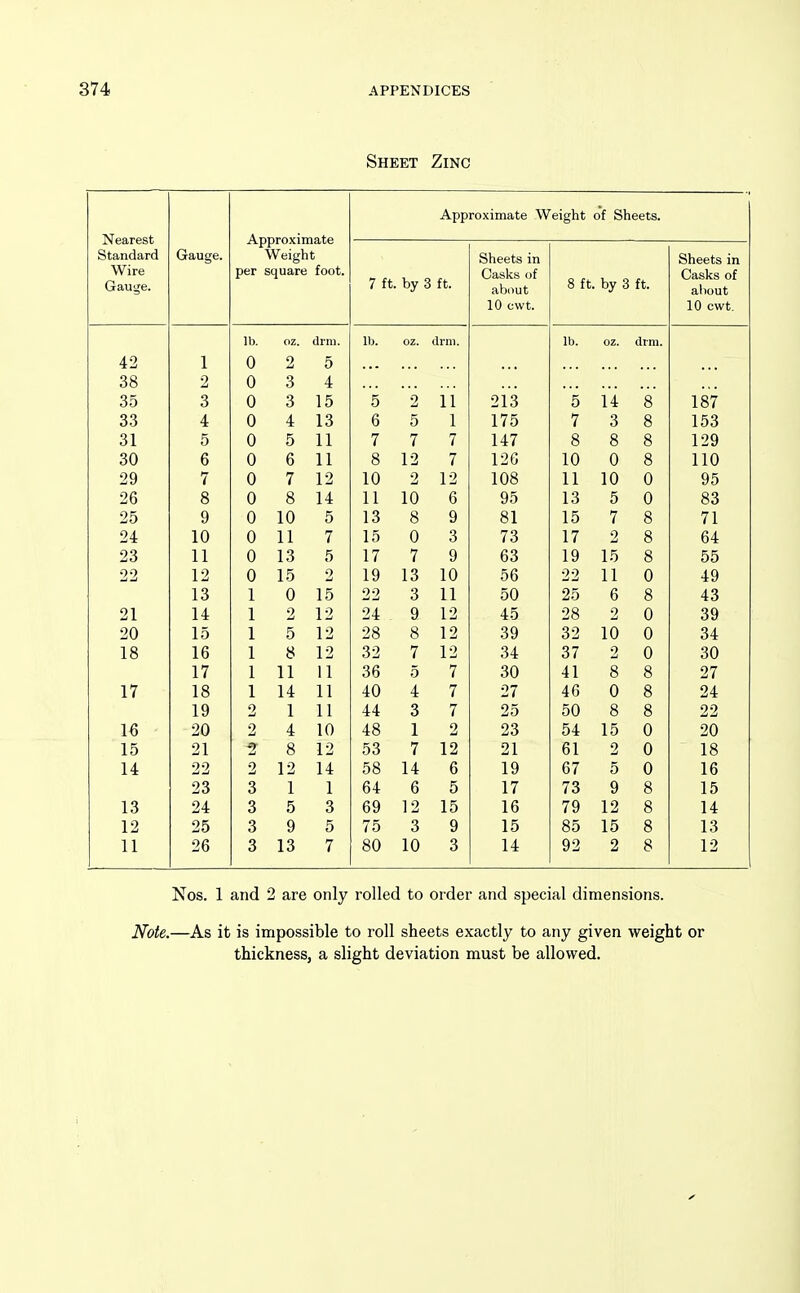 Sheet Zinc ±y Cdl CO L Standard Wire Gauge. Gauge. Approximate Weight per square foot. Approximate Weight of Sheets. 7 ft. by 3 ft. Sheets in Casks of about 10 cwt. 8 ft. by 3 ft. Sheets in Casks of about IKJ CWL. lb. oz. drill. lb. oz. drill. lb. oz. drm. 42 1 0 2 5 ... 38 2 0 3 4 35 3 0 3 15 5 2 11 ^ LO 5 14 8 1 87 33 4 0 4 13 6 5 1 17^ 7 3 8 loo 31 5 0 5 11 7 7 7 1 4.7 8 8 8 1 OQ 30 6 0 6 11 8 12 7 i w 10 0 8 11 n 29 7 0 7 12 10 2 12 1 OR 1 yjo 11 10 0 UO 26 8 0 8 14 11 10 6 vo 13 5 0 oo 25 9 0 10 5 13 8 9 O 1 15 7 8 71 1 1 24 10 0 11 7 15 0 3 7^ 17 2 8 23 11 0 13 5 17 7 9 oo 19 15 8 Oo 22 12 0 15 2 19 13 10 22 11 0 13 1 0 15 22 3 11 25 6 8 'to 21 14 1 2 12 24 9 12 45 28 2 0 39 20 15 1 5 12 28 8 12 39 32 10 0 34 18 16 1 8 12 32 7 12 34 37 2 0 30 17 1 11 11 36 5 7 30 41 8 8 27 17 18 1 14 11 40 4 7 27 46 0 8 24 19 2 1 11 44 3 7 25 50 8 8 22 16 20 2 4 10 48 1 2 23 54 15 0 20 15 21 8 12 53 7 12 21 61 2 0 18 14 22 2 12 14 58 14 6 19 67 5 0 16 23 3 1 1 64 6 5 17 73 9 8 15 13 24 3 5 3 69 12 15 16 79 12 8 14 12 25 3 9 5 75 3 9 15 85 15 8 13 11 26 3 13 7 80 10 3 14 92 2 8 12 Nos. 1 and 2 are only rolled to order and special dimensions. Note.—As it is impossible to roll sheets exactly to any given weight or thickness, a slight deviation must be allowed.