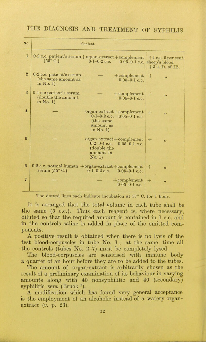 Ko. Content 1 0-2 C.C. patient's senim +organ-extract + complement (55° C.) 01-0-2C.C. 0 05-0 1 C.C. : +1 C.C. 5 per cent.; :shecp's blood i -f 2-4 D. of IB. ! 2 0-2 c.c. patient's serum (t}ie same amount as in No. 1) — -f-complement 005-0 1 c.c. + 3 0-4 C.C patient's serum (double the amount in No. 1) — -f complement 005-0 1 c.c. + 4 organ-extract -f complement 01-0-2C.C. 005-0 1 c.c. (the same amount as in No. 1) + ir O organ-extract -|- complement 0-2-0-4 c.c. 0 05-0 1 c.c. (double the amoimt in No. 1) i + »f 6 0-2 c.c. normal human + organ-extract + complement : serum (55° C.) 01-0-2 c.c. 0 06-0 1 c.c. i + f* 7 — -f-complement i 0 05-0 1 c.c. i + »f The dotted lines each indicate incubation at 37° C. for 1 hour. It is arranged that the total vokime in each tube shall be the same (5 c.c). Thus each reagent is, where necessary, diluted so that the required amount is contained in 1 c.c. and in the controls saline is added in place of the omitted com- ponents. A positive result is obtained when there is no lysis of the test blood-corpuscles in tube No. 1 ; at the same time all the controls (tubes No. 2-7) must be completely lysed. The blood-corpuscles are sensitised with immune body a quarter of an hour before they are to be added to the tubes. The amount of organ-extract is arbitrarily chosen as the result of a preliminary examination of its behaviour in varying amounts along with 40 nonsypliilitic and 40 (secondary) syphilitic sera (Bruck ^). A modification which has found very general acceptance is the employment of an alcoholic instead of a watery organ- extract {v. p. 23).