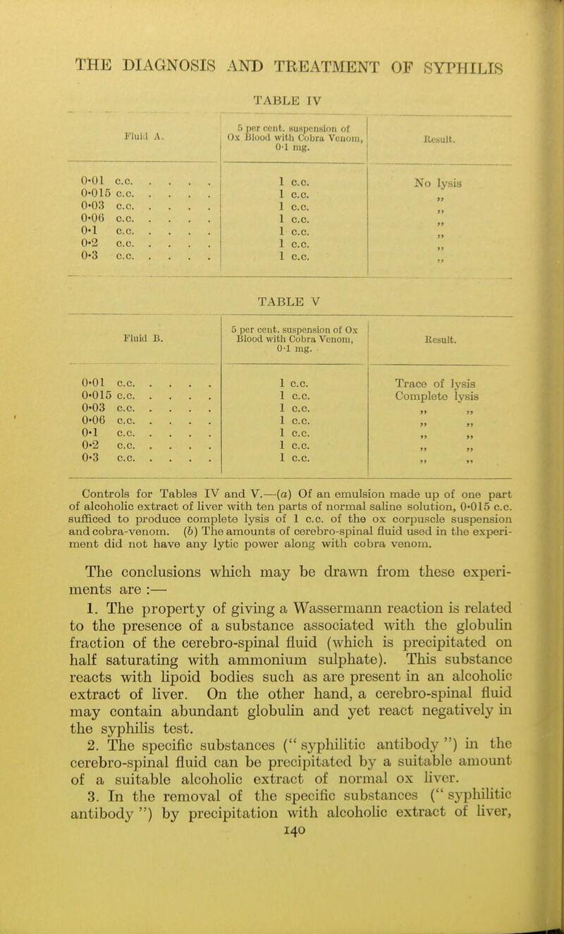 TABLE IV Fluid A. 5 per cent. suRpcnBion of Ox Blood with Cobru Vcuoin, 0-1 nig. J^bUlt. O'Ol c.c 0-015 c.c 0-03 c.c 0-06 c.c 0-1 c.c 0-2 c.c 0-3 c.c 1 C.c. 1 C.c. 1 c.c. 1 c.c. 1 c.c. 1 c.c. 1 c.c. No lysis TABLE V Fluid B. 5 per cent, suspension of 0.\ Blood with Cobra Venom, 0-1 mg. Besult. 0-01 c.c 0-015 c.c 0-03 c.c 0-06 c.c 0-1 c.c 0-2 c.c 0-3 c.c 1 C.C. 1 c.c. 1 c.c. 1 c.c. 1 c.c. 1 c.c. 1 c.c. ■ Trace of lysis Complete lysis » )» 99 99 99 99 99 99 99 99 Controls for Tables IV and V.—(a) Of an emulsion made up of one part of alcoholic extract of liver with ten parts of normal saUne solution, 0-015 c.c. sufficed to produce complete lysis of 1 c.c. of the ox corjjuscle suspension and cobra-venom. (6) The amounts of cerebro-spinal fluid used in the experi- ment did not have any lytic power along with cobra venom. The conclusions which may be dra^vn from these experi- ments are :— 1. The property of givmg a Wassermann reaction is related to the presence of a substance associated with the globuUn fraction of the cerebro-spmal fluid (which is precipitated on half saturating with ammonium sulphate). This substance reacts with lipoid bodies such as are present in an alcohohc extract of liver. On the other hand, a cerebro-spmal fluid may contain abundant globulin and yet react negatively m the syphilis test. 2. The specific substances ( syphihtic antibody ) m the cerebro-spinal fluid can be precipitated by a suitable amomit of a suitable alcoholic extract of normal ox liver. 3. In the removal of the specific substances ( syphilitic antibody ) by precipitation with alcohohc extract of liver,