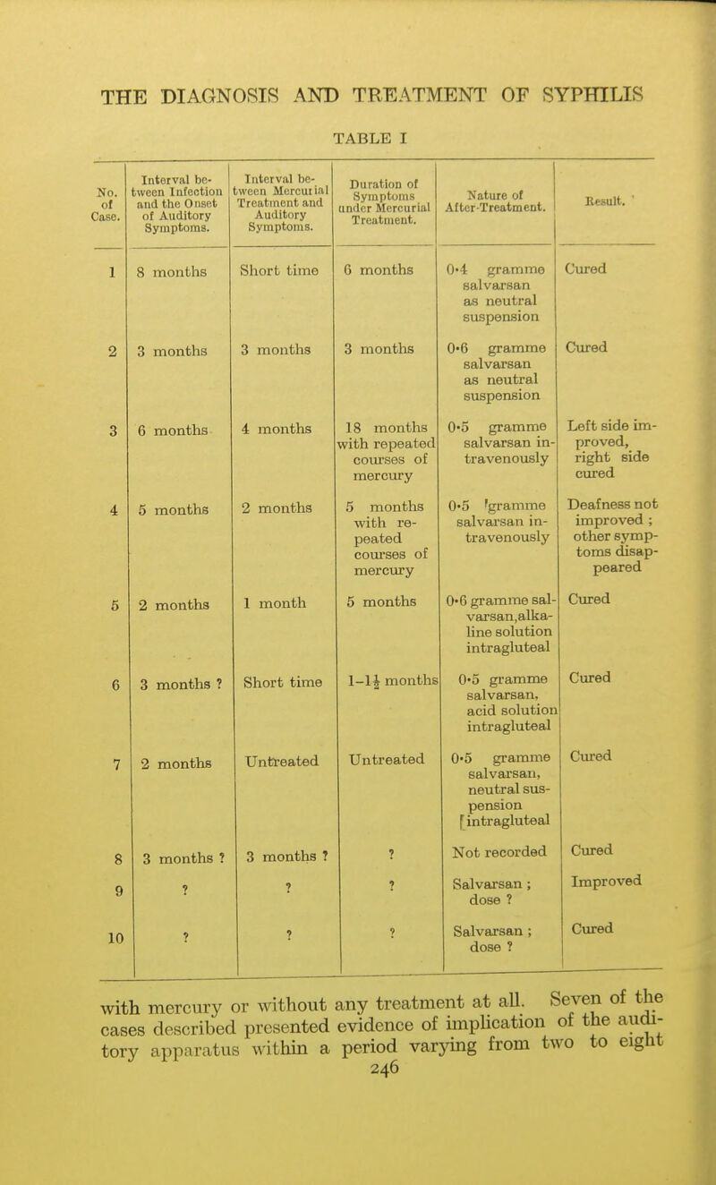 TABLE I No. of Case. Interval be- tween Infection and the Onset of Auditory Symptoms. Interval be- tween Murcuiial Treatment and Auditory Symptoms. Duration of Symptoms under Mercurial Treatment. Nature of After-Treatment. Result. 1 8 months Short time 6 months 0'4 gramme salvarsan as neutral suspension Cured 2 3 months 3 months 3 months 0*6 gramme salvarsan as neutral suspension Cured 3 6 months 4 months lo llliJlluXlo with repeated courses of mercury frmmrne salvarsan in- travenously Left side im- proved, right side cured 4 5 months 2 months 5 months with re- peated com'ses of mercury U*0 'grdlllTilO salvarsan in- travenously JL./OCIt1 UwU improved ; other symp- toms disap- peared 5 2 months 1 month 5 months 0*6 gramme sal- varsan,alka- line solution intragluteal Cured 6 3 months ? Short time 1—1^ months U*0 gi amnio salvarsan, fcLUlU. oLflU.L'l'-'I-l intragluteal 7 2 months Unti-eated Untreated 05 gramme salvarsan, neutral sus- pension [ intragluteal Cux©d 8 3 months ? 3 months ? 7 Not recorded Cured 9 V ? ? Salvarsan ; dose ? Improved 10 ? ? 7 Salvarsan ; dose ? Cxired with mercury or without any treatment at all. Seven of tl cases described presented evidence of implication of the auc tory apparatus within a period varying from two to eig
